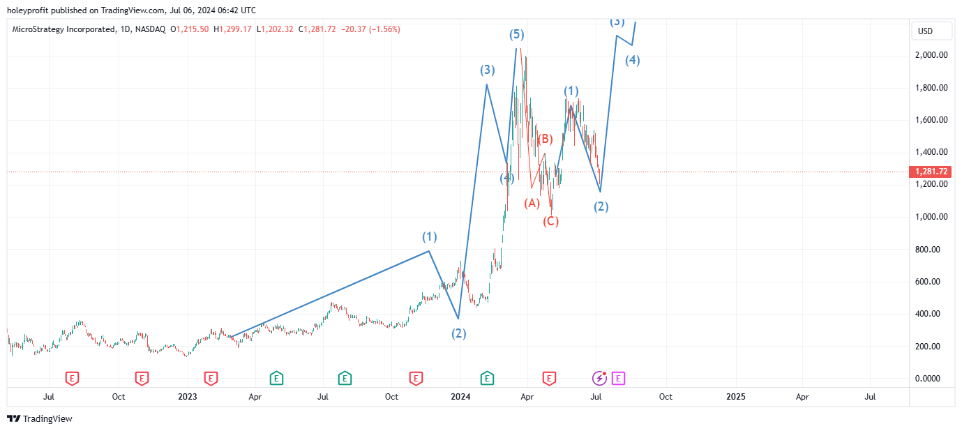 BATS:MSTR Chart Image by holeyprofit