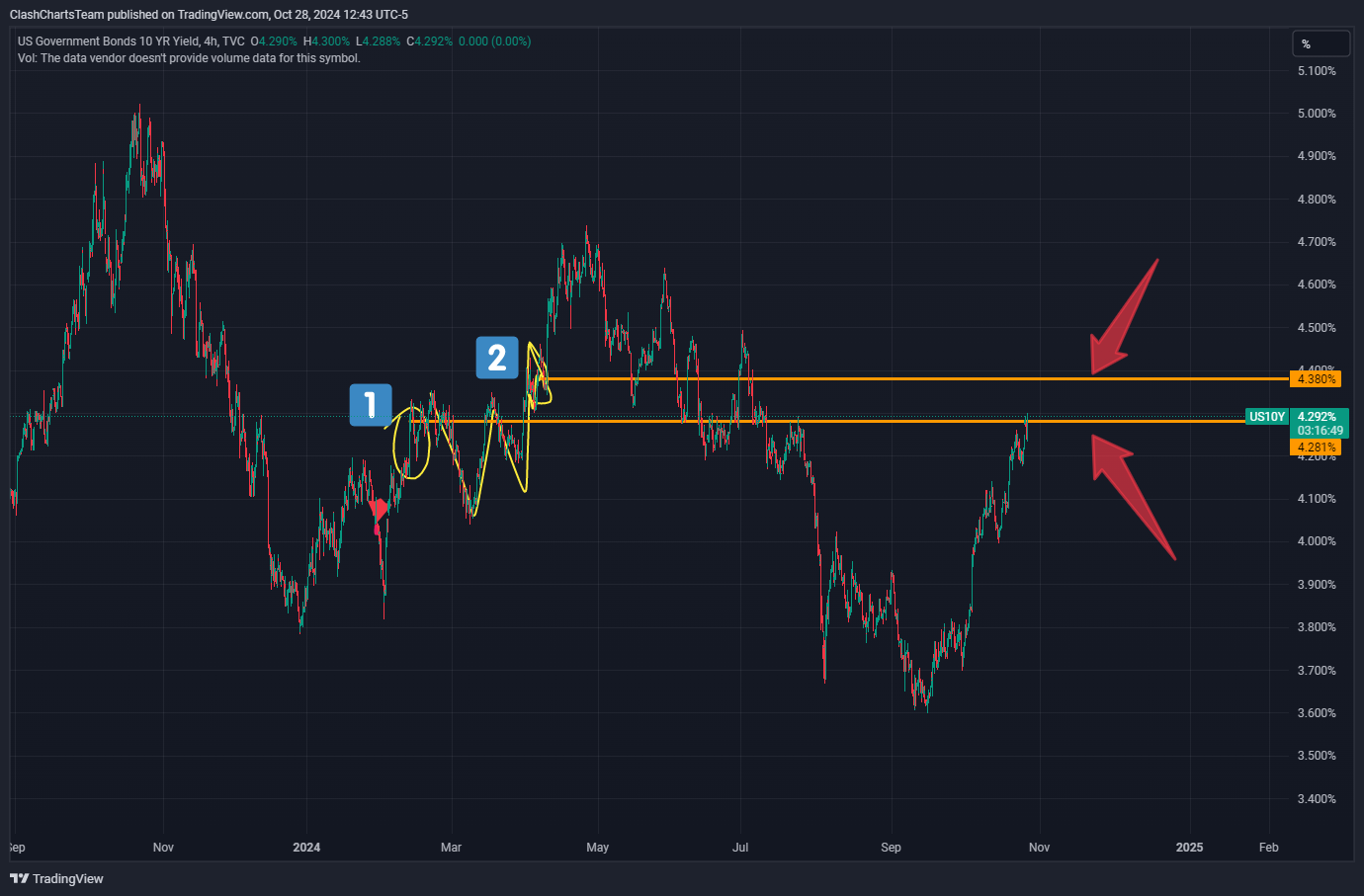 TVC:US10Y Chart Image by ClashChartsTeam
