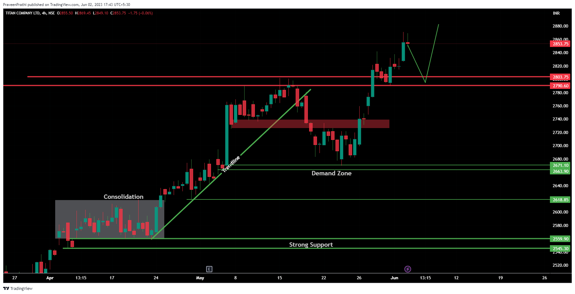 NSE:TITAN Chart Image by IIT-Trader