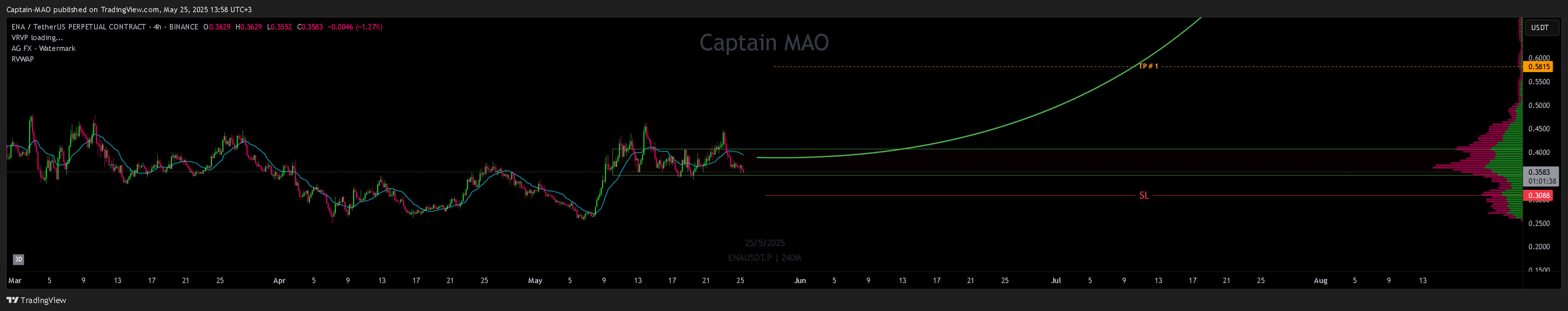 BINANCE:ENAUSDT.P Chart Image by Captain-MAO