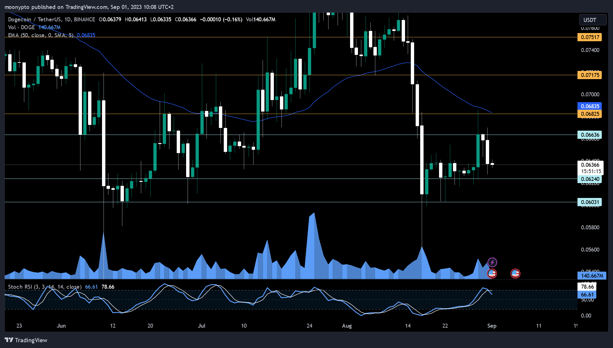 BINANCE:DOGEUSDT Chart Image by moonypto