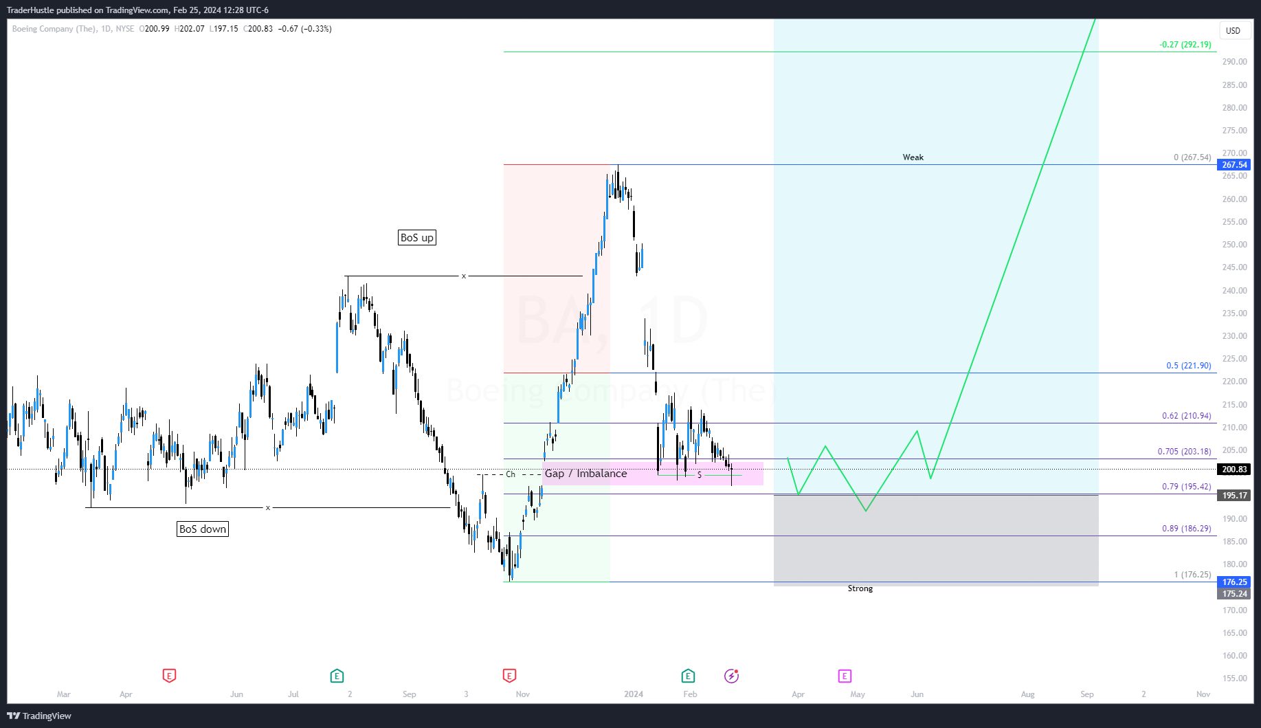 BATS:BA Chart Image by TraderHustle