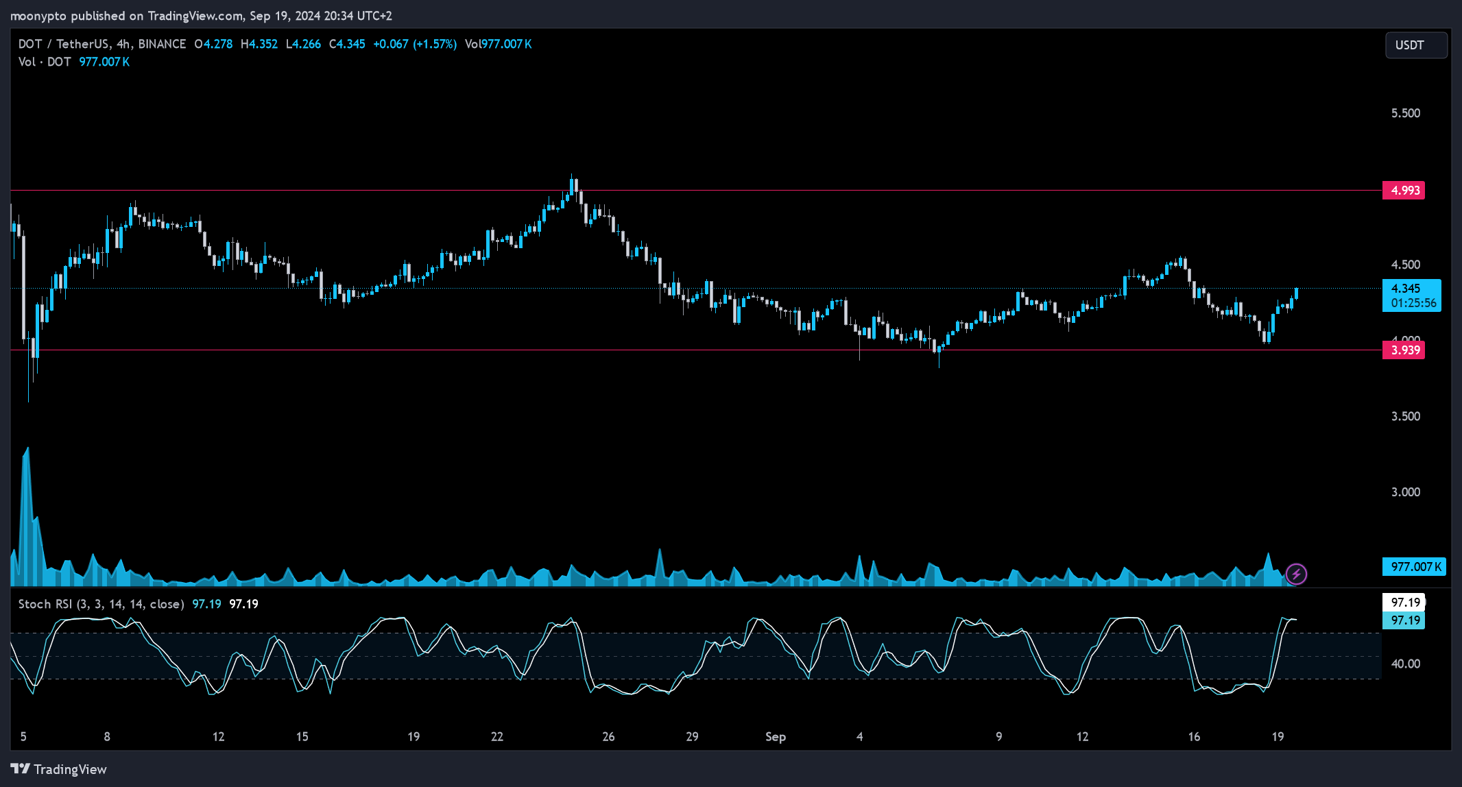BINANCE:DOTUSDT Chart Image by moonypto