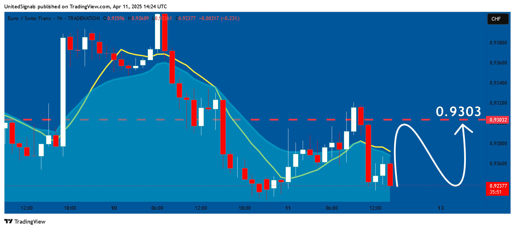 TRADENATION:EURCHF Chart Image by UnitedSignals