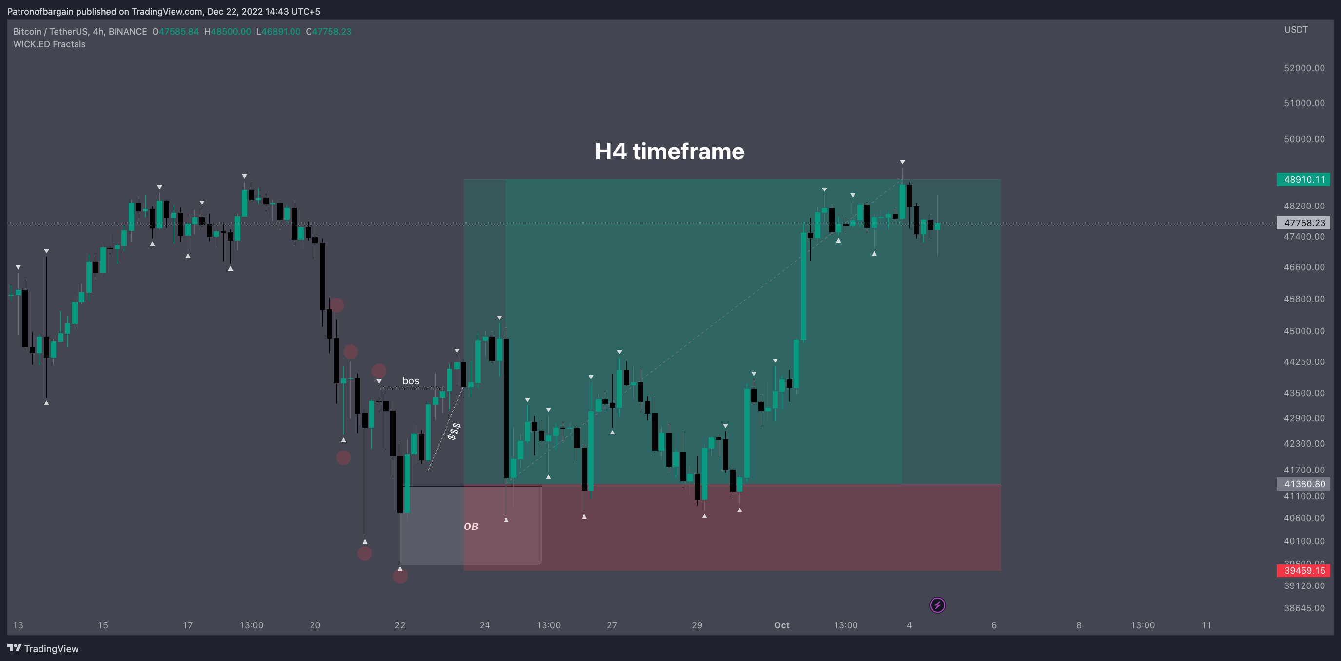 BINANCE:BTCUSDT Chart Image by Patronofbargain