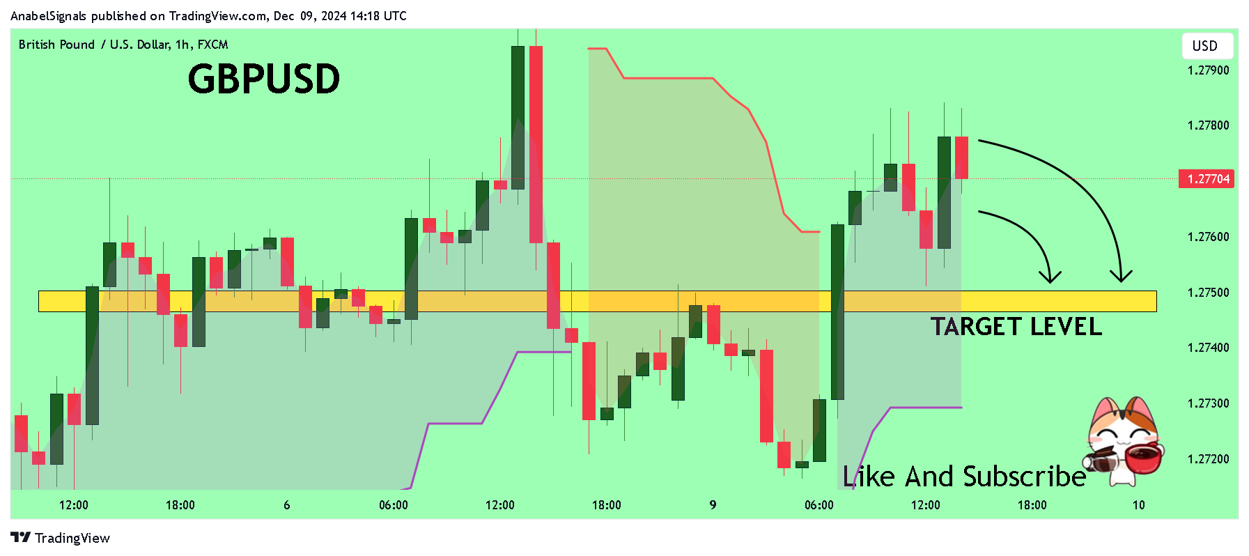 FX:GBPUSD Chart Image by AnabelSignals