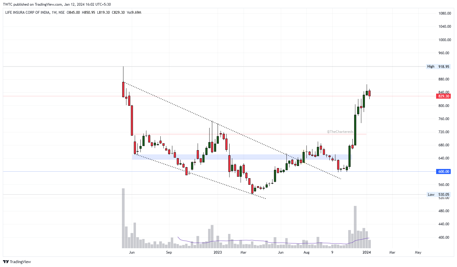 NSE:LICI Chart Image by TheChartereds