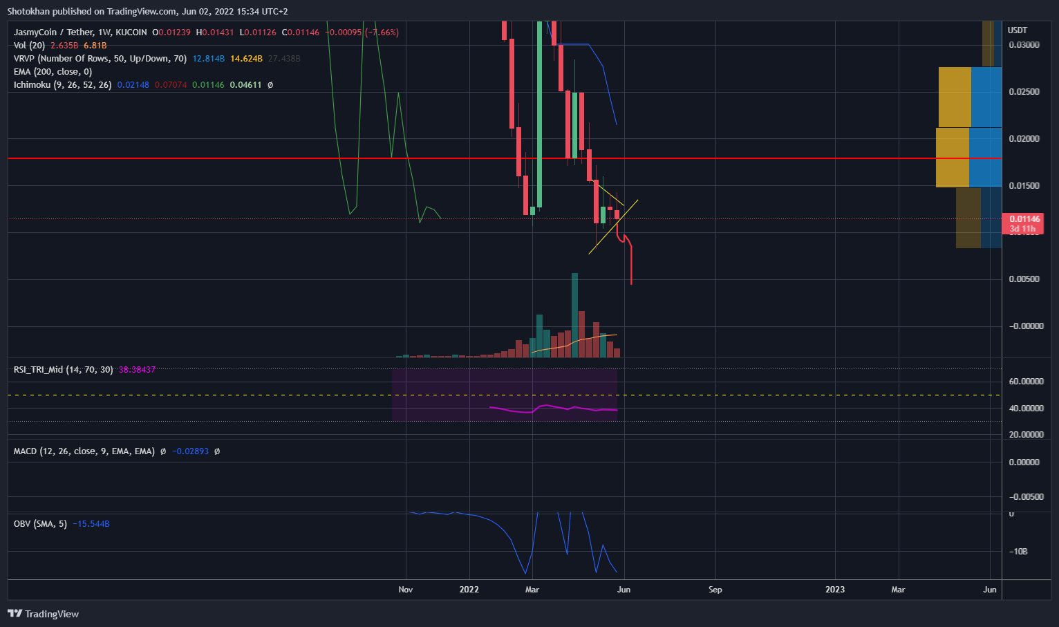 KUCOIN:JASMYUSDT Chart Image by Shotokhan