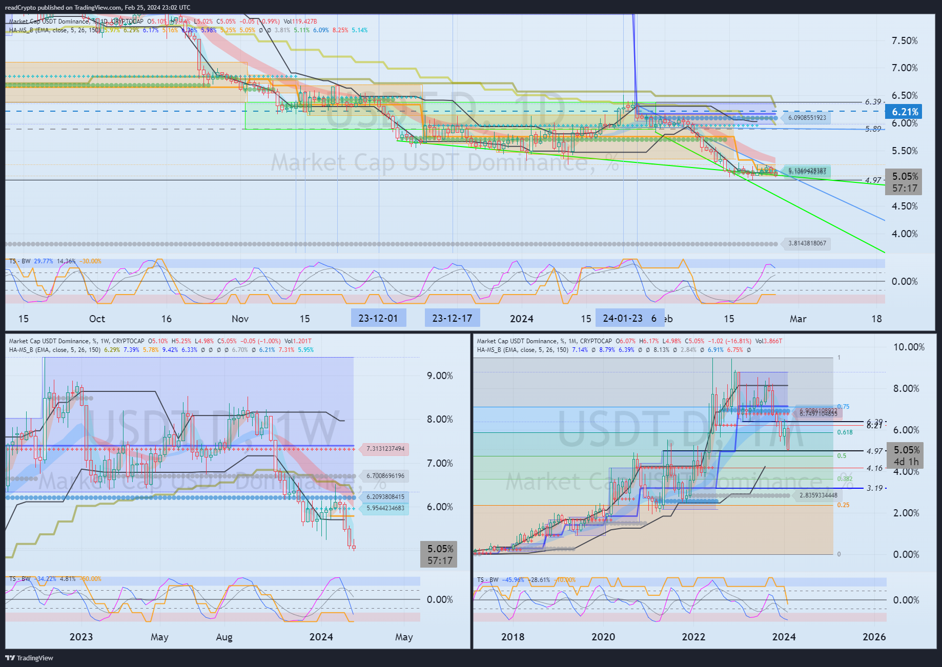 CRYPTOCAP:USDT.D Chart Image by readCrypto