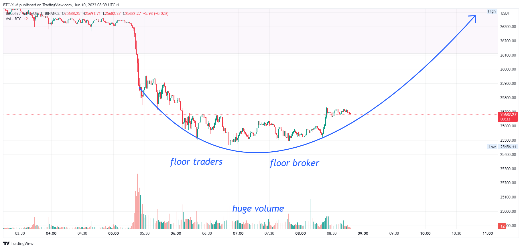 BINANCE:BTCUSDT Chart Image by BTC-XLM