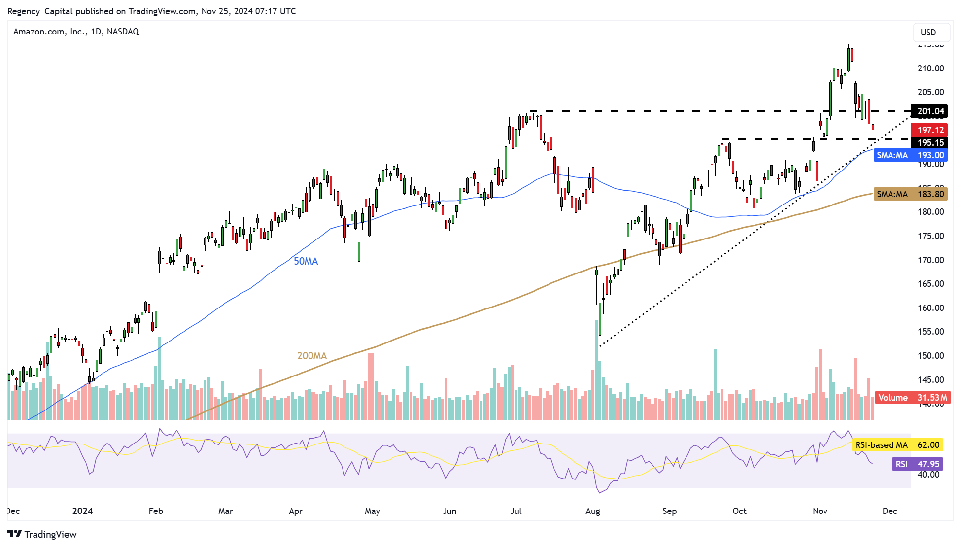 BATS:AMZN Chart Image by Regency_Capital