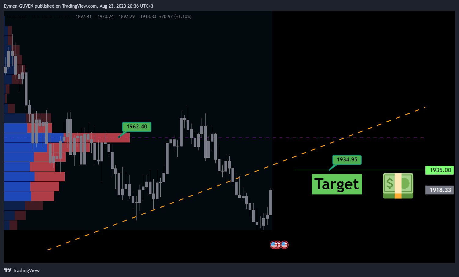 FX:XAUUSD Chart Image by Eymen-GUVEN