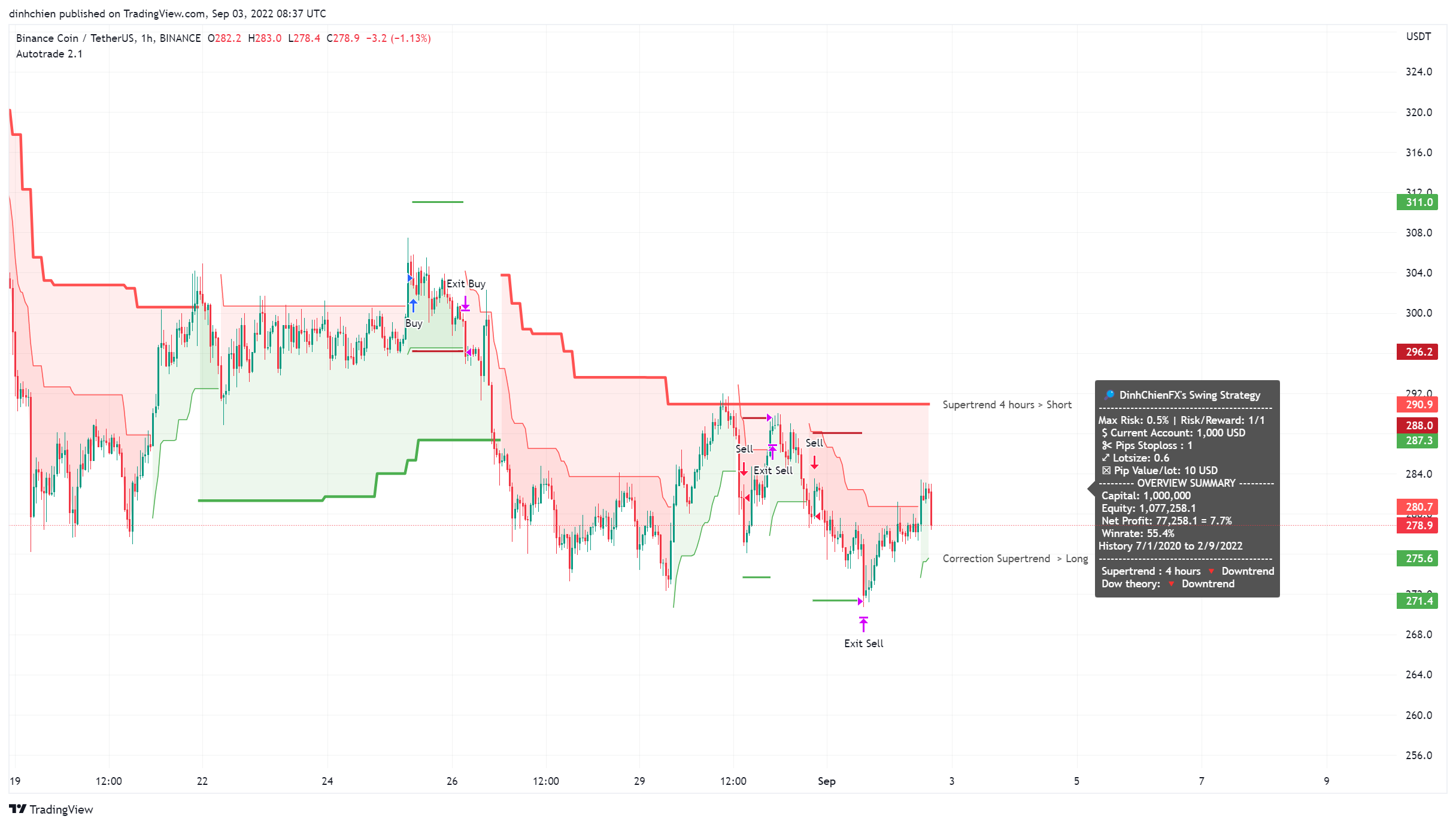BINANCE:BNBUSDT Chart Image by dinhchien