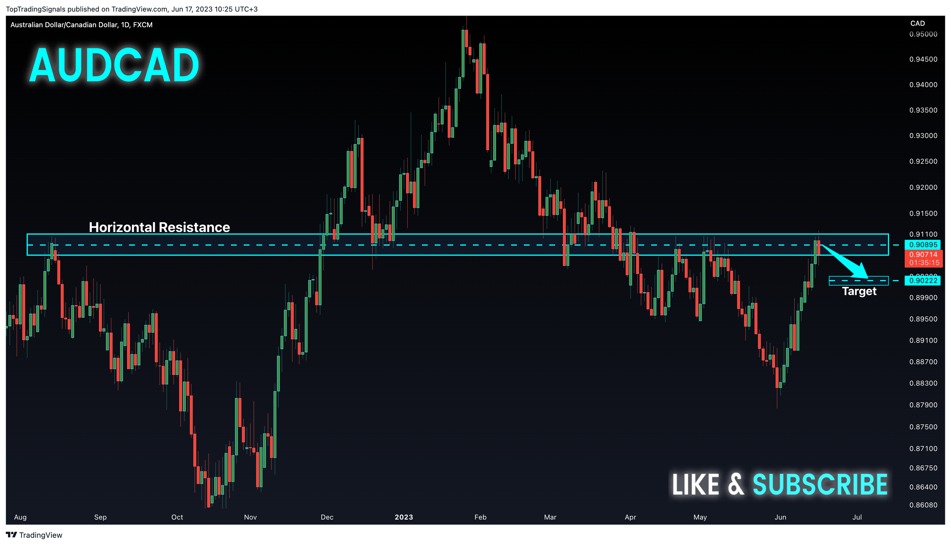 FX:AUDCAD Chart Image by TopTradingSignals