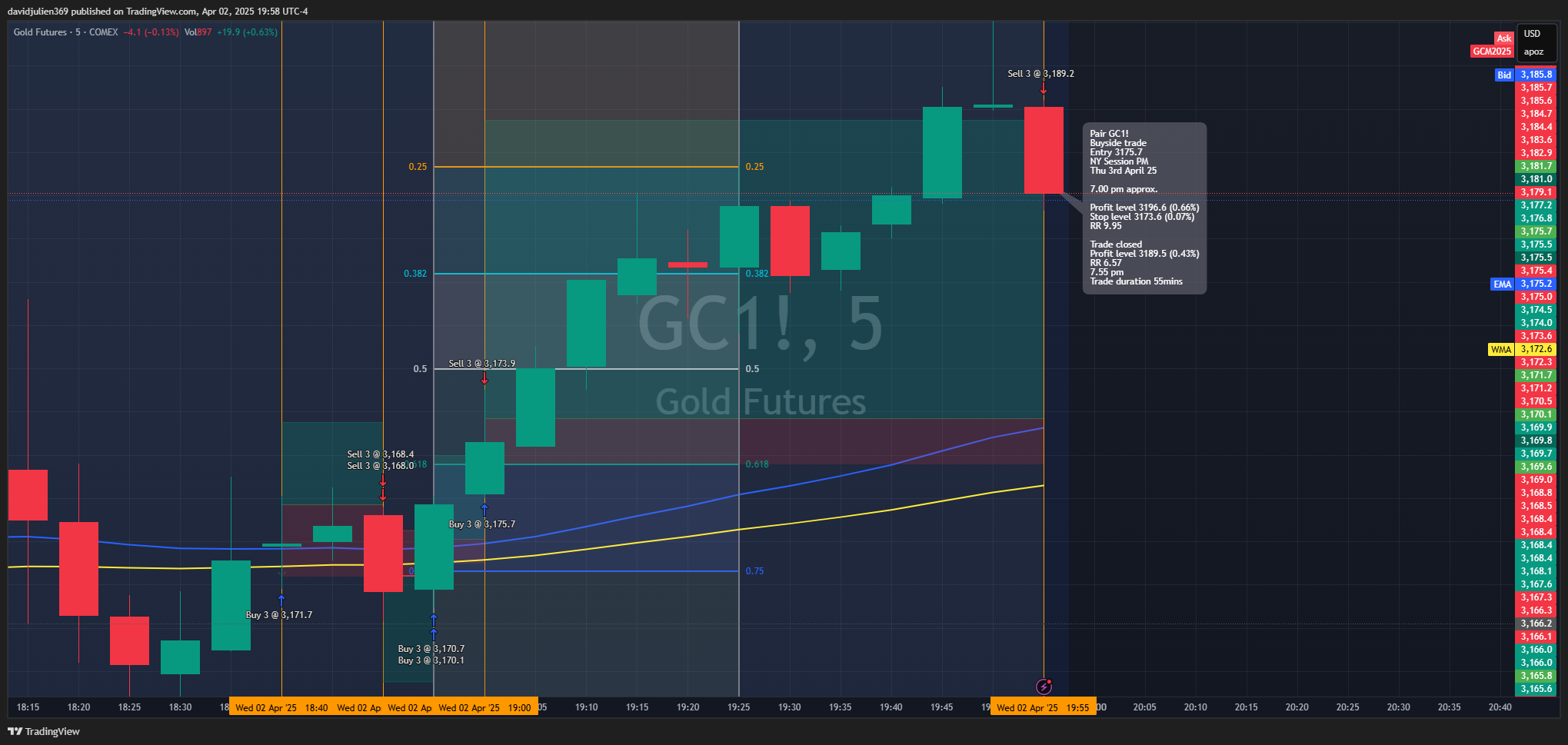 COMEX:GC1! Chart Image by davidjulien369