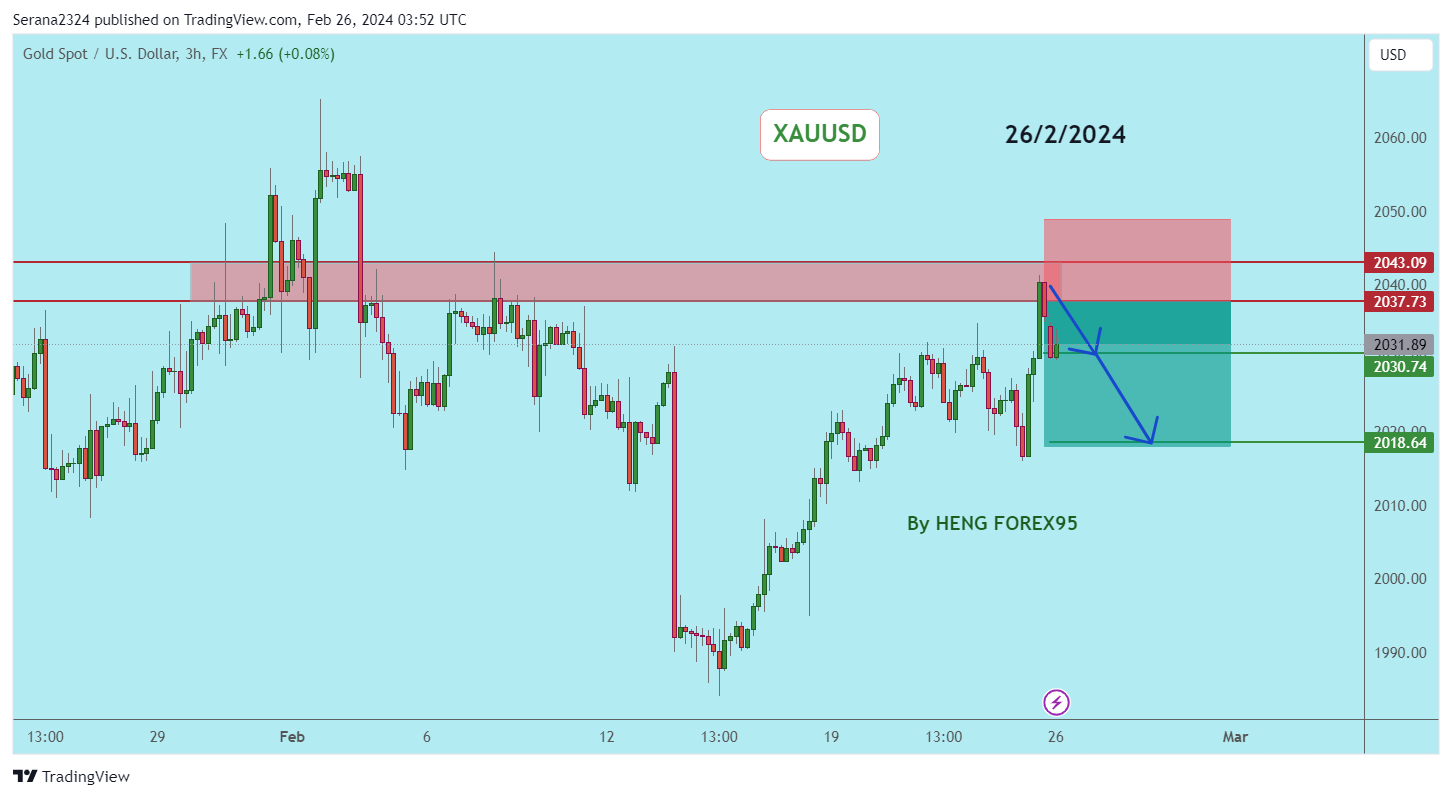 FX:XAUUSD Chart Image by Serana2324