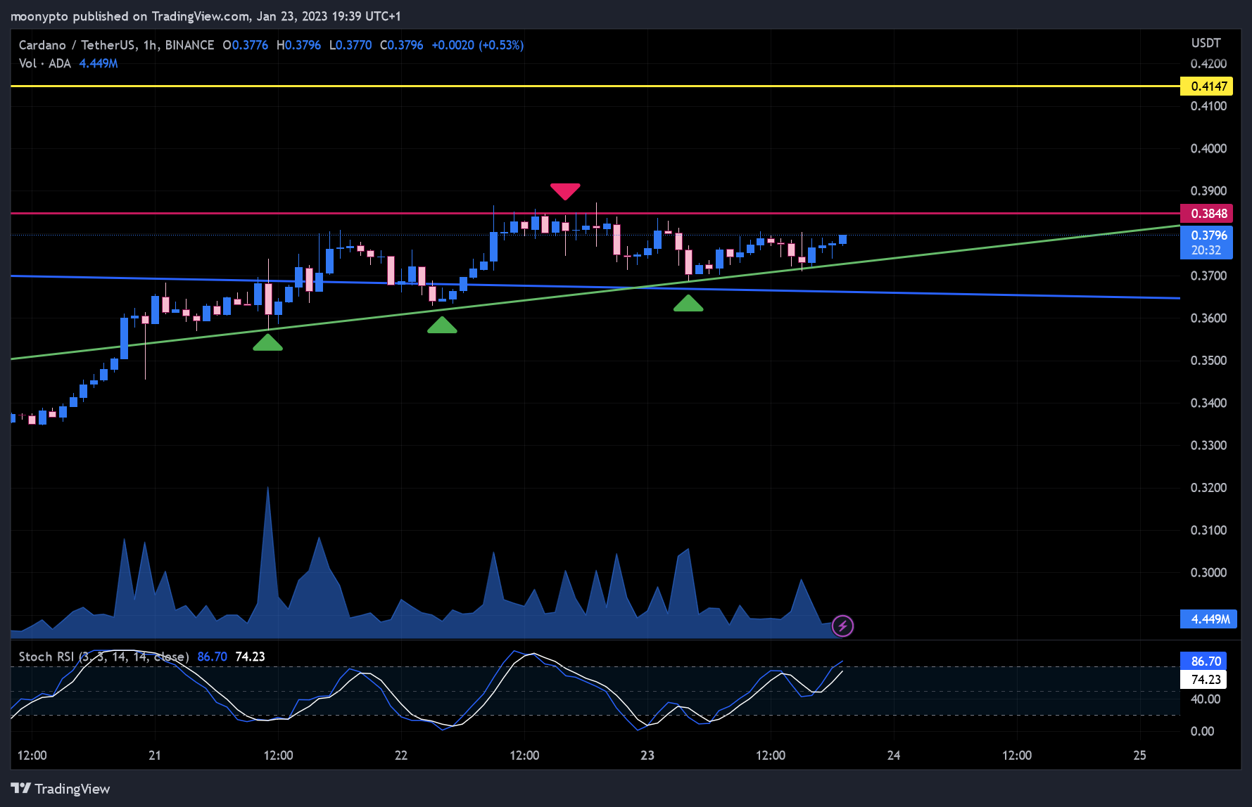 BINANCE:ADAUSDT Chart Image by moonypto