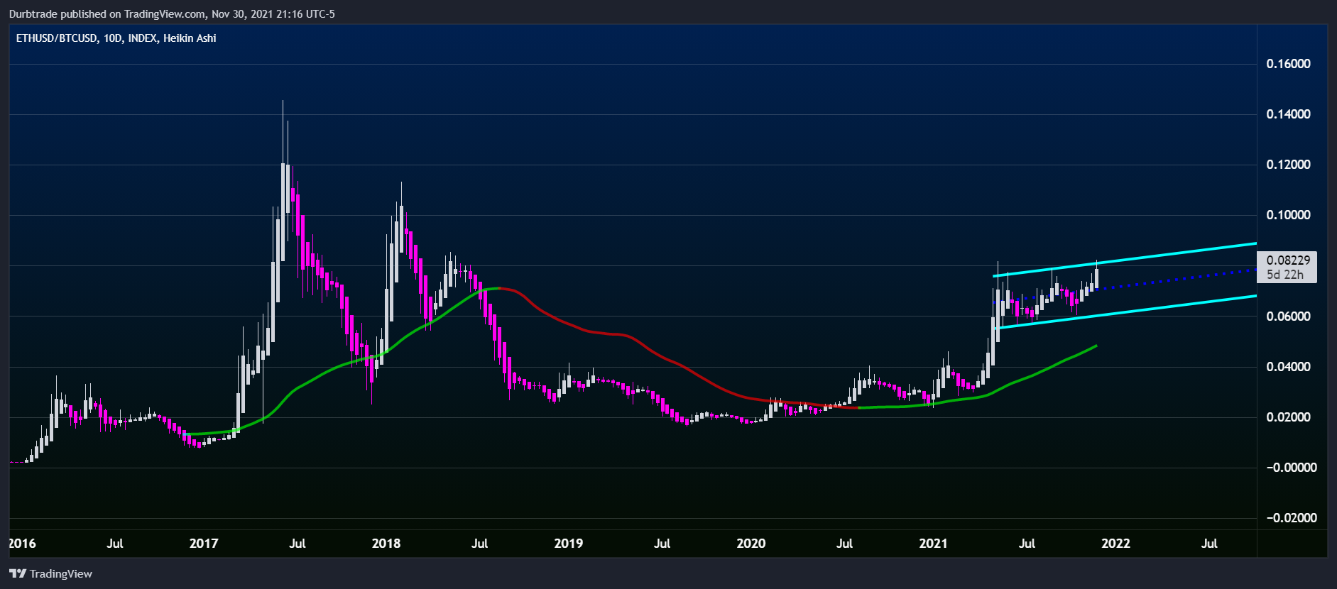 INDEX:ETHUSD/INDEX:BTCUSD Chart Image by Durbtrade