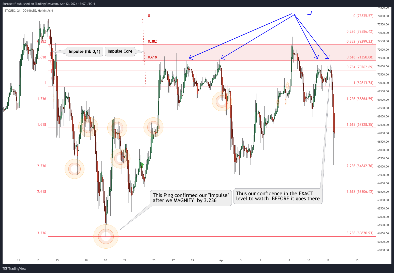 COINBASE:BTCUSD Chart Image by EuroMotif