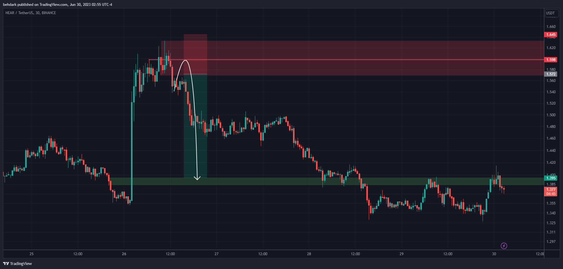 BINANCE:NEARUSDT Chart Image by behdark