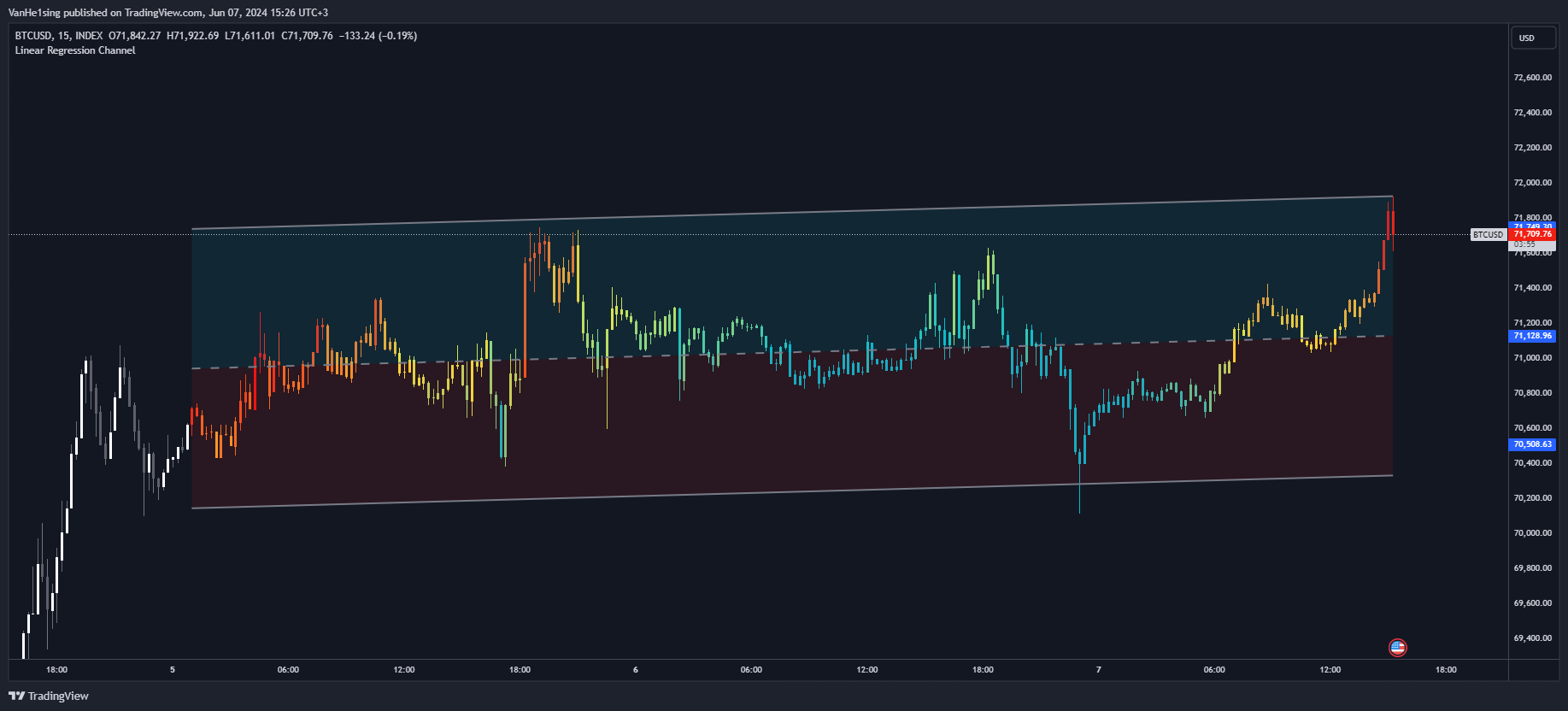 INDEX:BTCUSD Chart Image by VanHe1sing