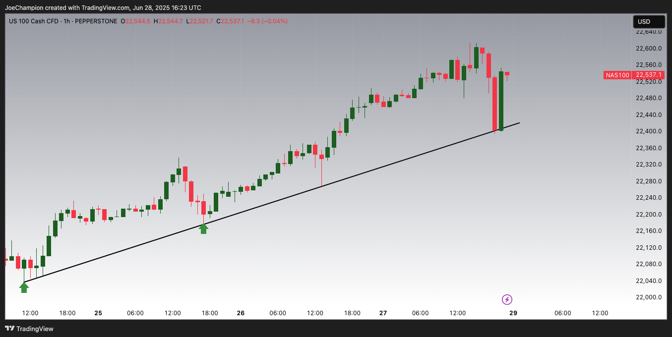 PEPPERSTONE:NAS100 Chart Image by JoeChampion