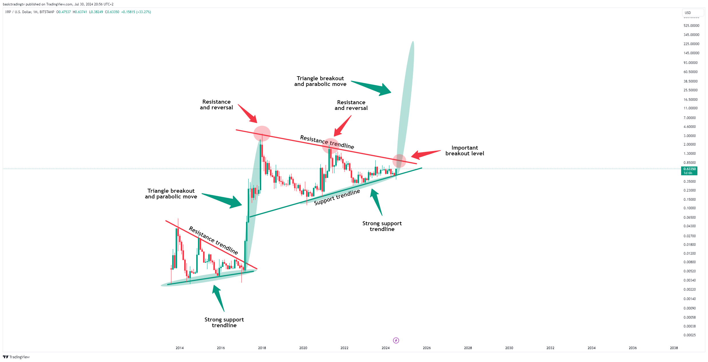BITSTAMP:XRPUSD Chart Image by basictradingtv