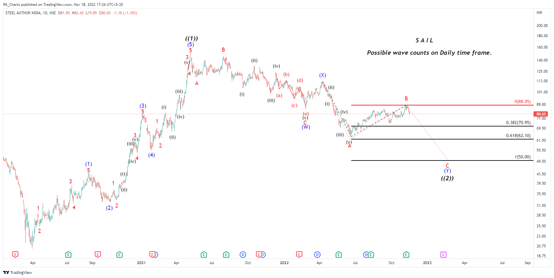 NSE:SAIL Chart Image by RK_Chaarts
