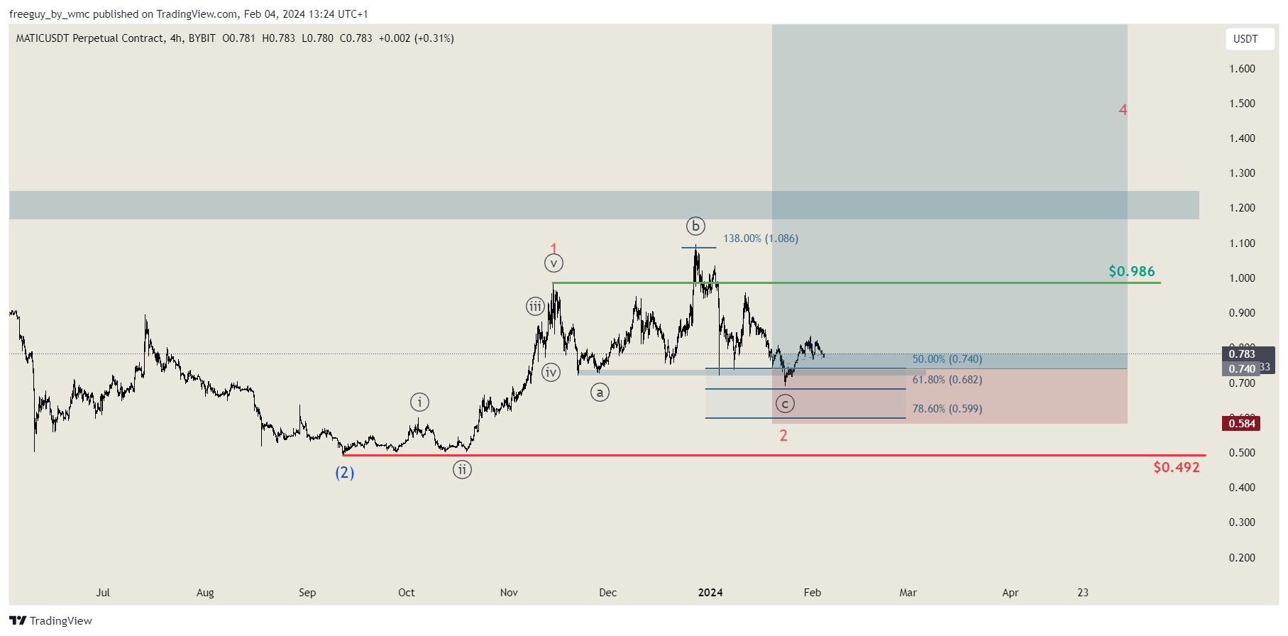 BYBIT:MATICUSDT.P Chart Image by freeguy_by_wmc