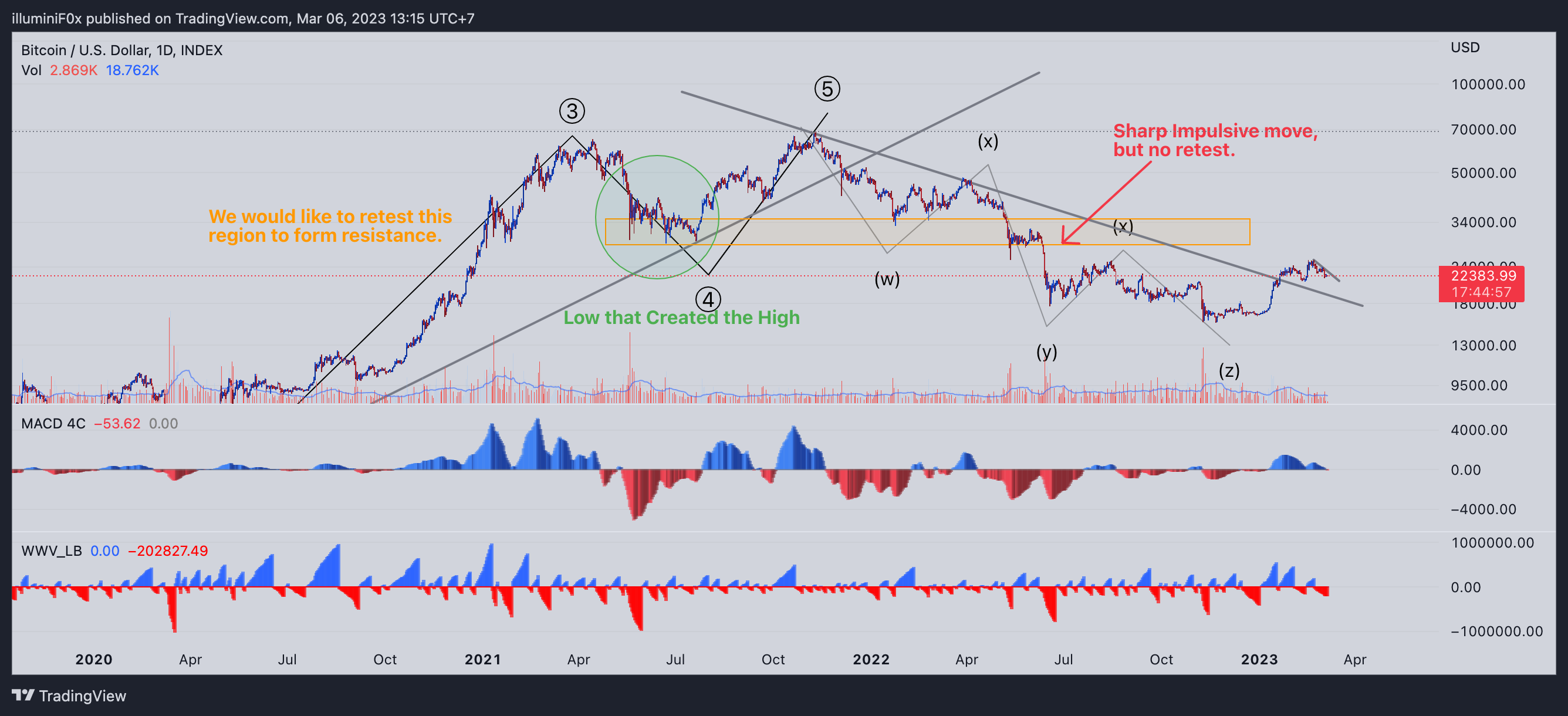 INDEX:BTCUSD Chart Image by illuminiF0x