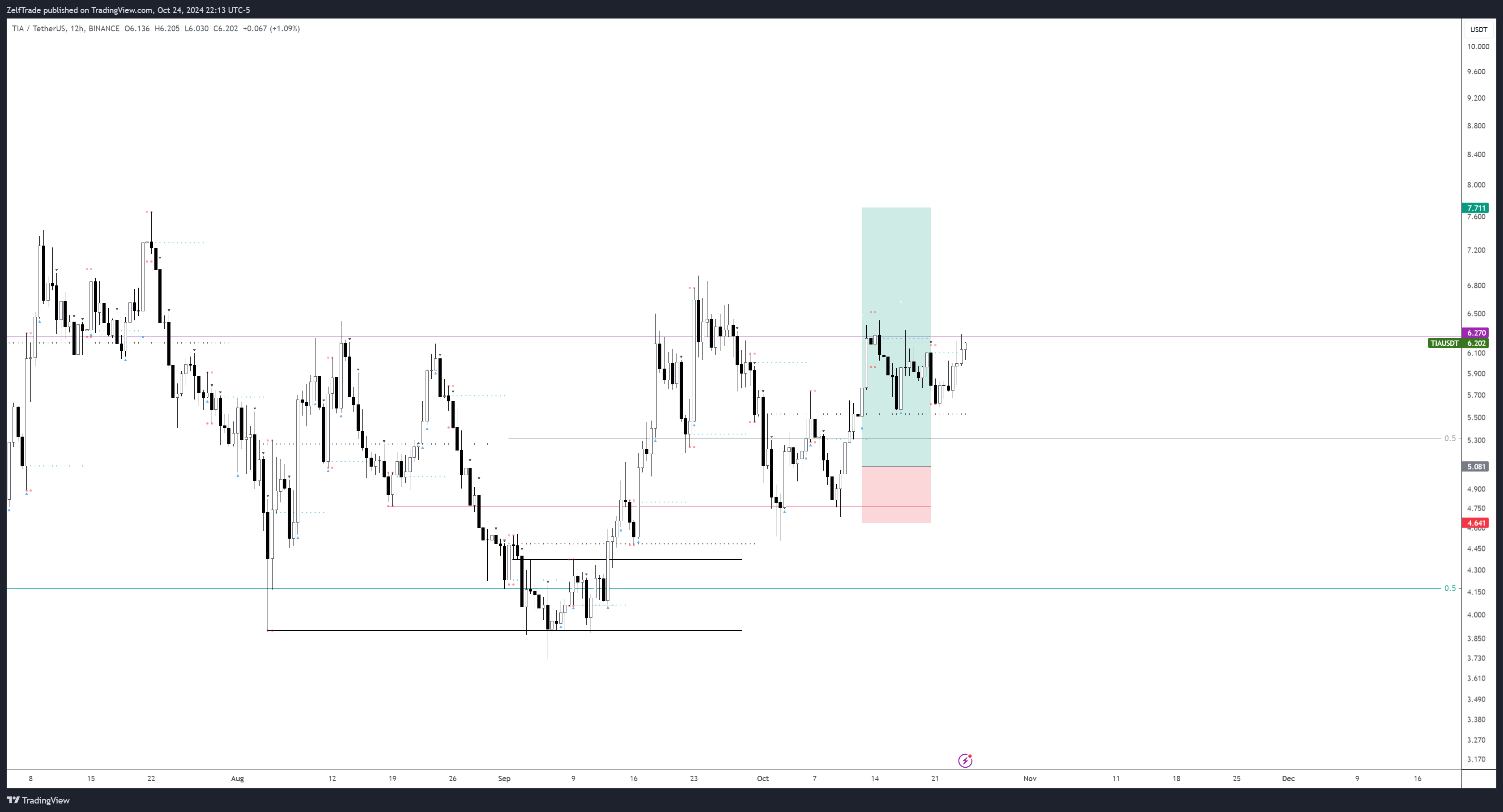 BINANCE:TIAUSDT Chart Image by ZelfTrade