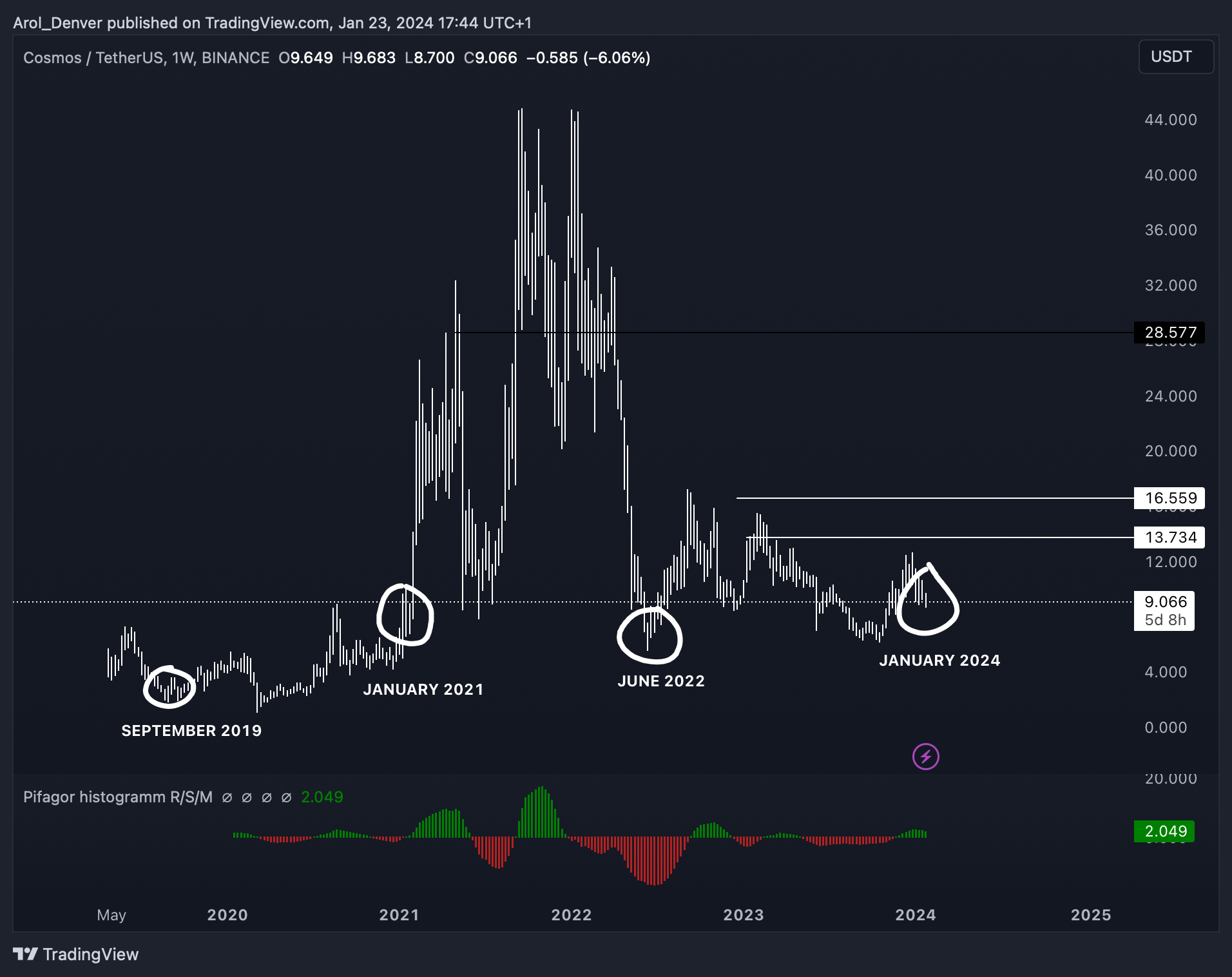 BINANCE:ATOMUSDT Chart Image by Ichigoo_Kurosaki