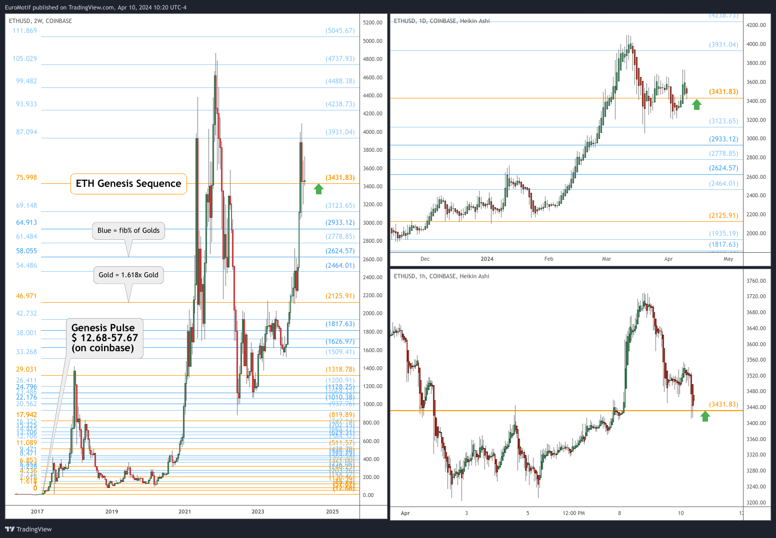 COINBASE:ETHUSD Chart Image by EuroMotif