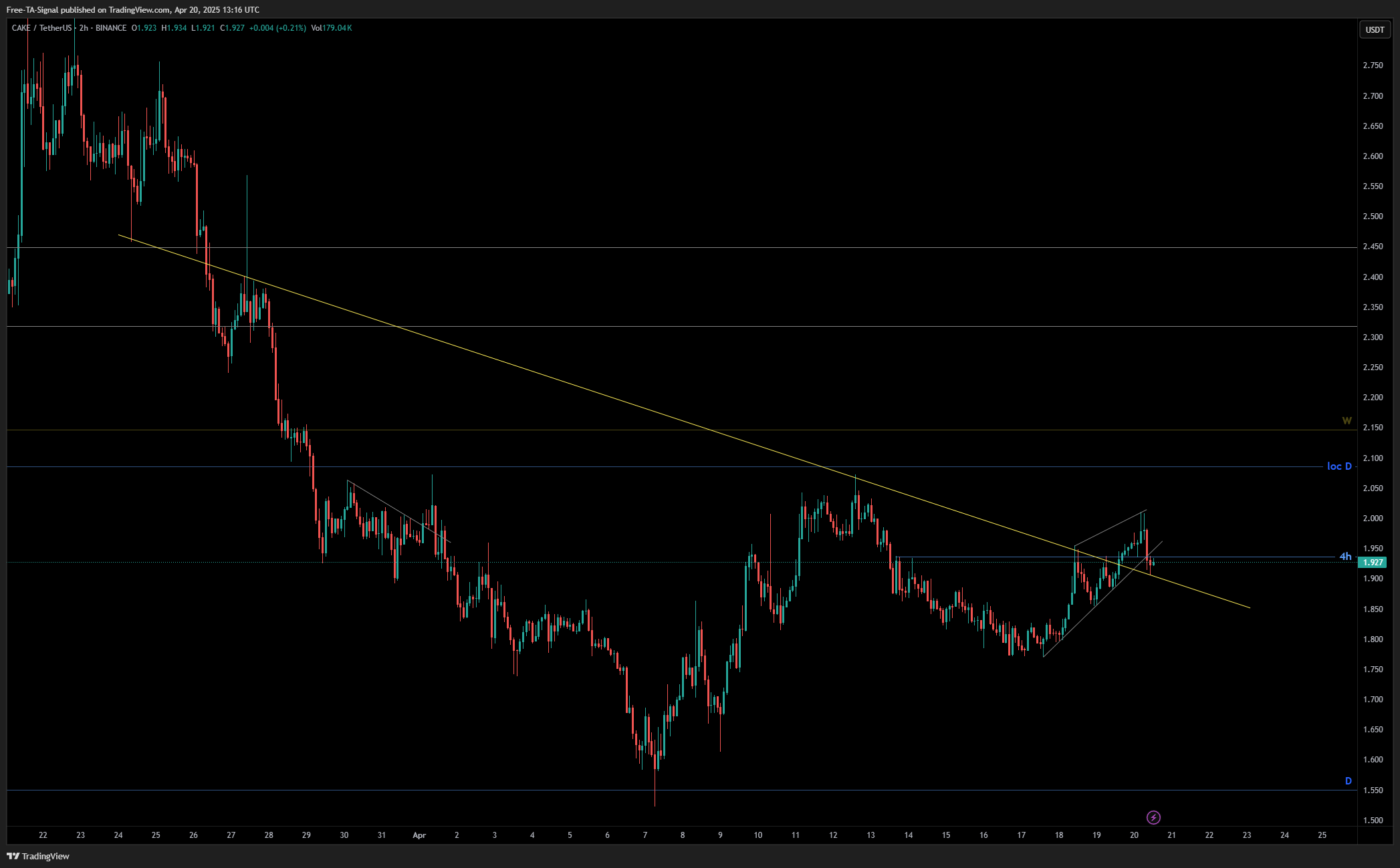 BINANCE:CAKEUSDT Chart Image by Free-TA-Signal