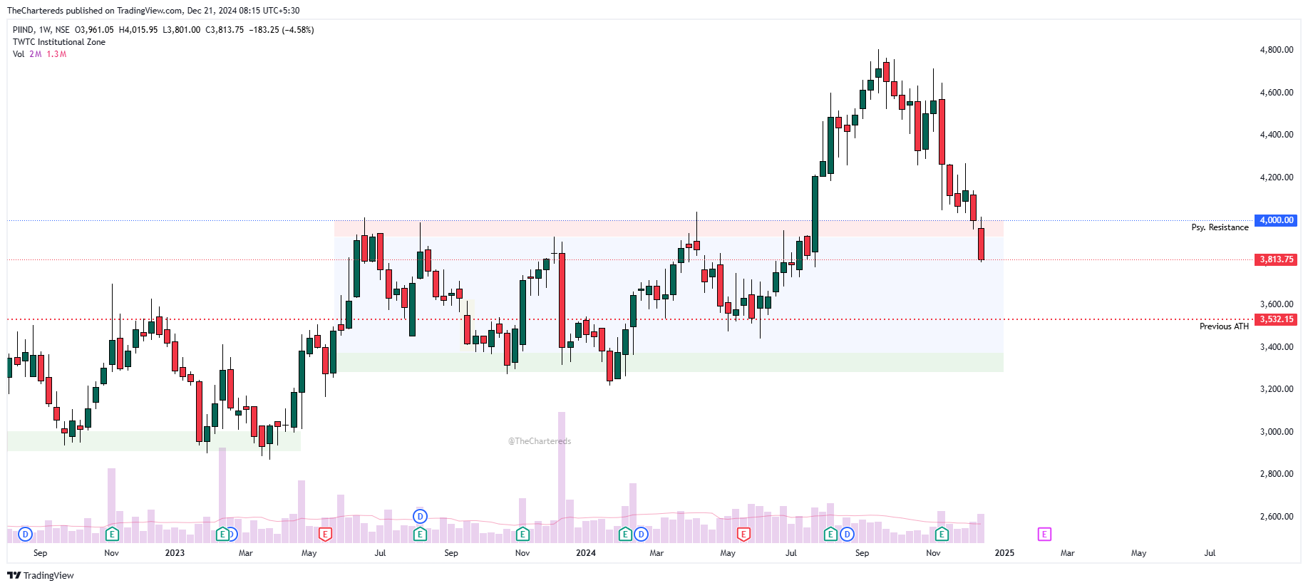 NSE:PIIND Chart Image by TheChartereds