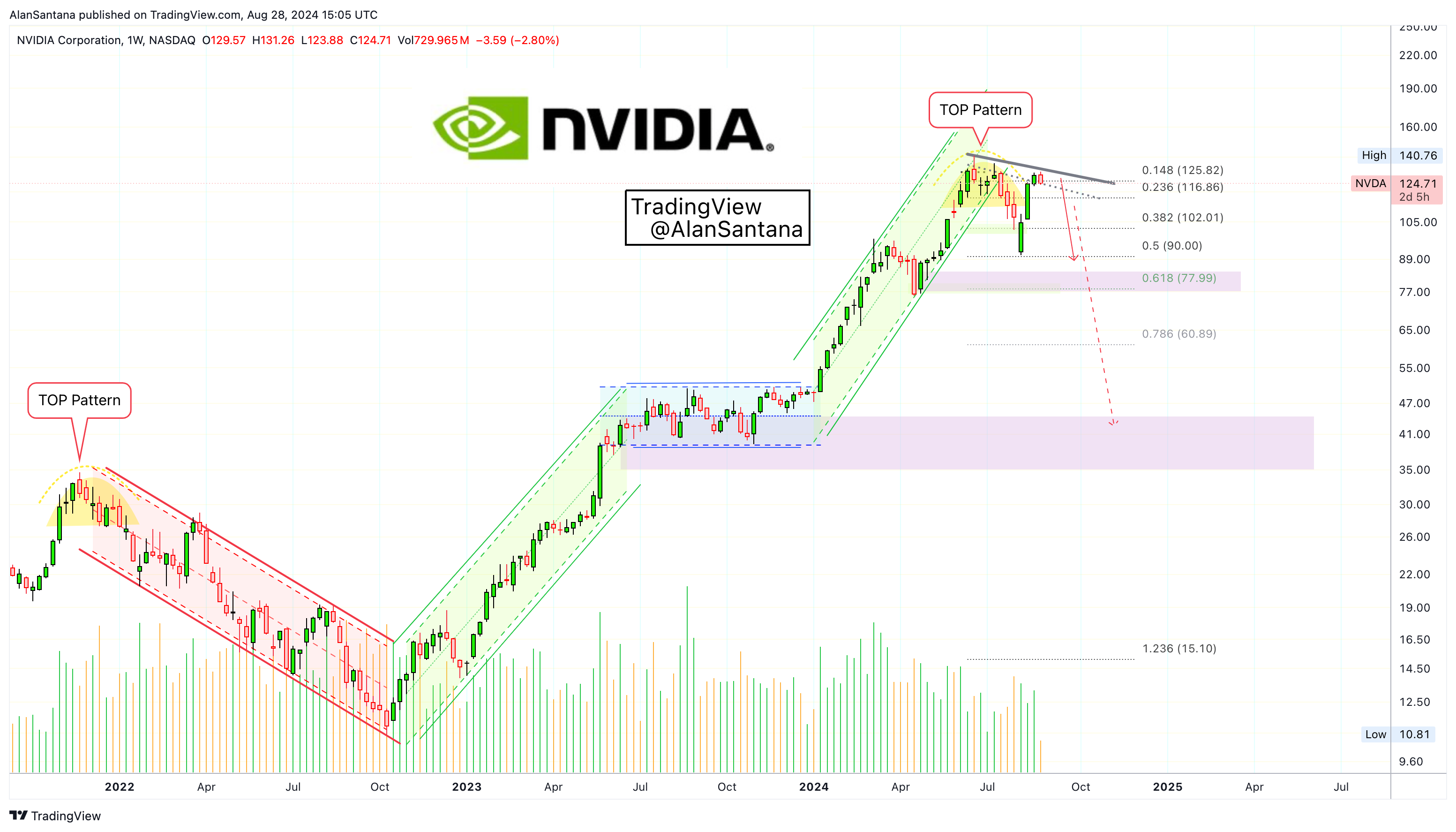 BATS:NVDA Chart Image by MasterAnanda