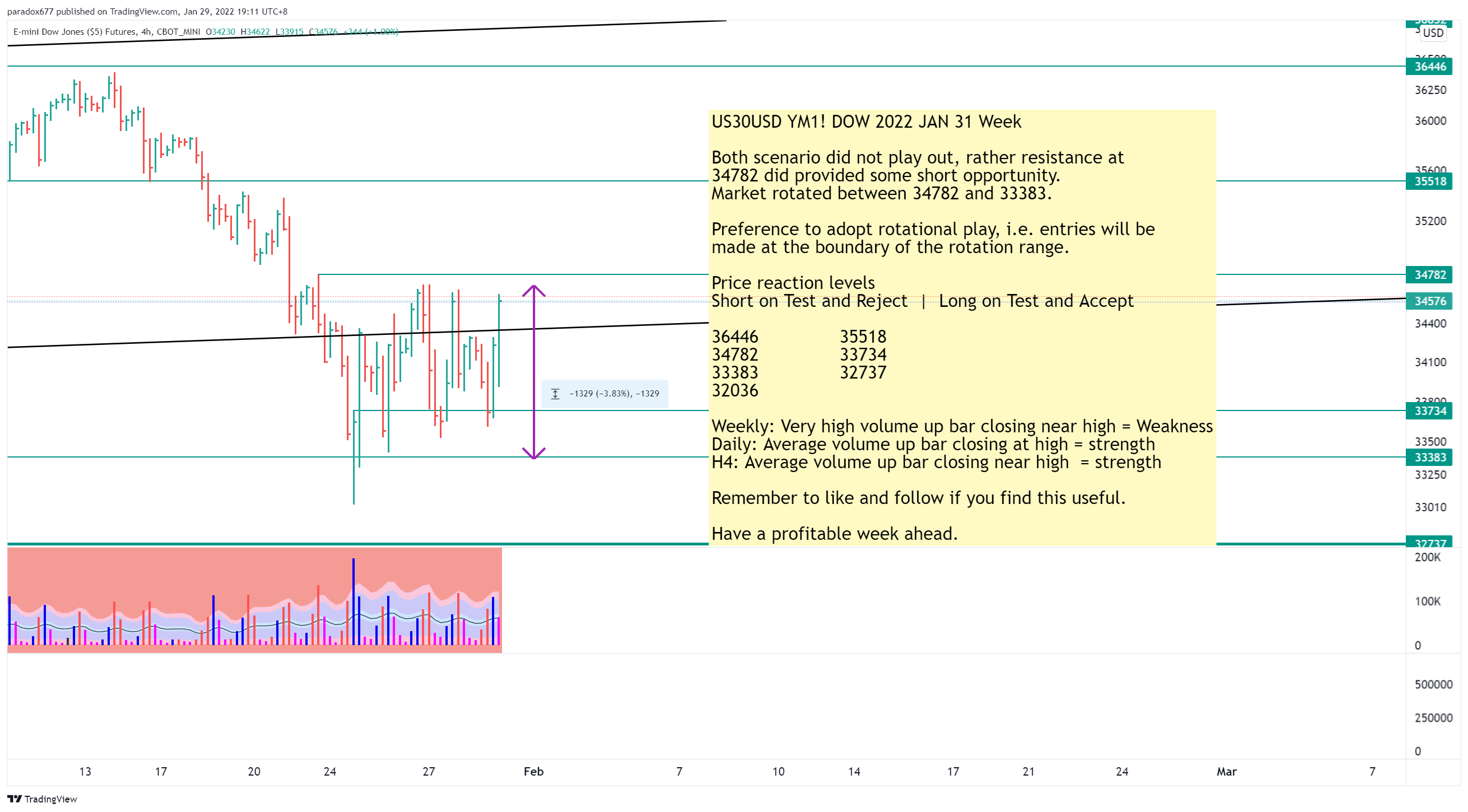 CBOT_MINI:YM1! Chart Image by paradox677