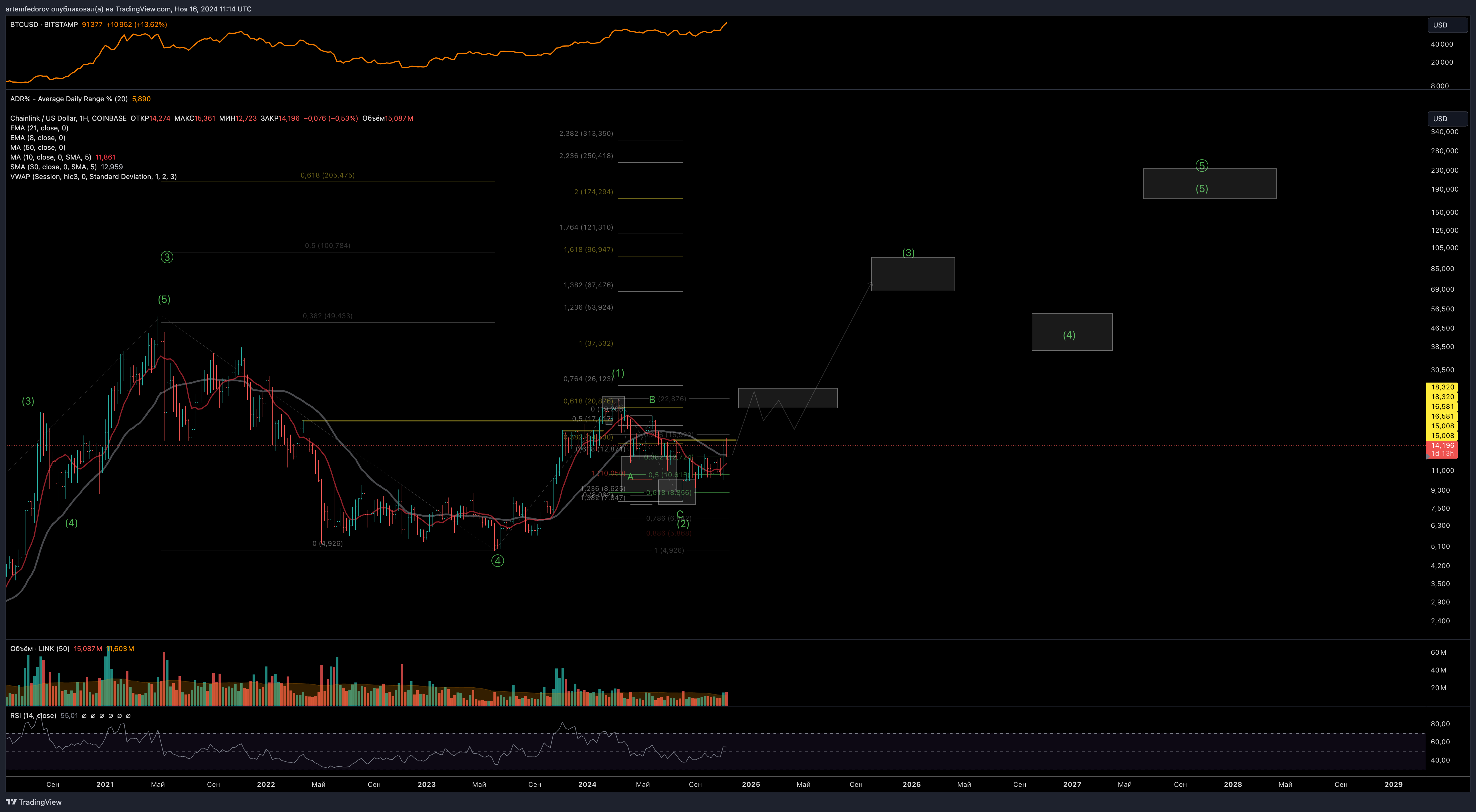 COINBASE:LINKUSD Chart Image by artemfedorov