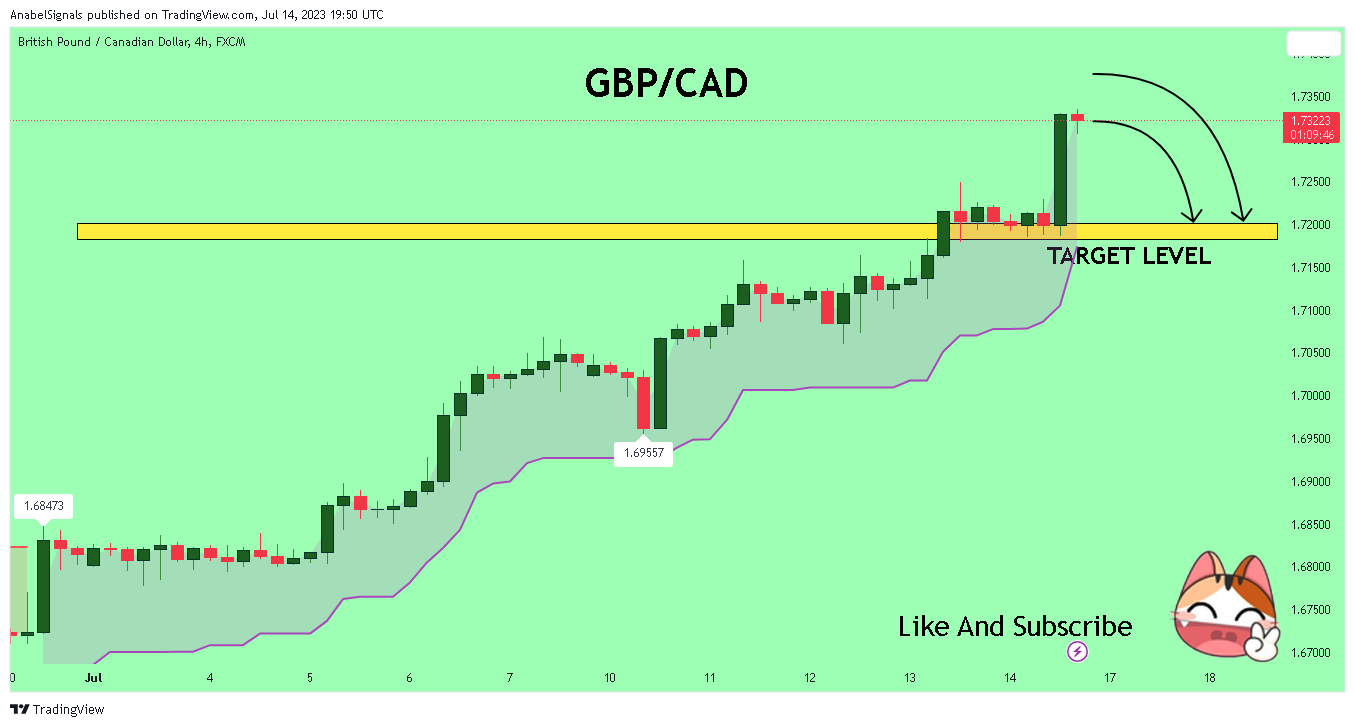 FX:GBPCAD Chart Image by AnabelSignals