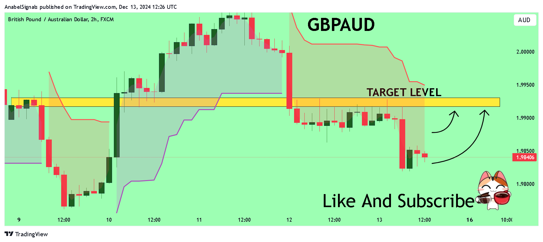 FX:GBPAUD Chart Image by AnabelSignals