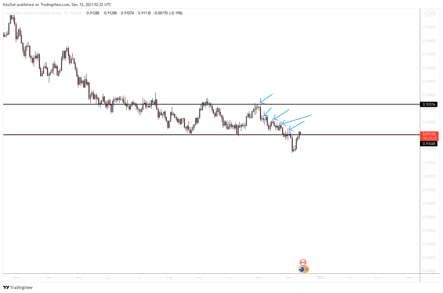 OANDA:AUDCAD Chart Image by KeySlot