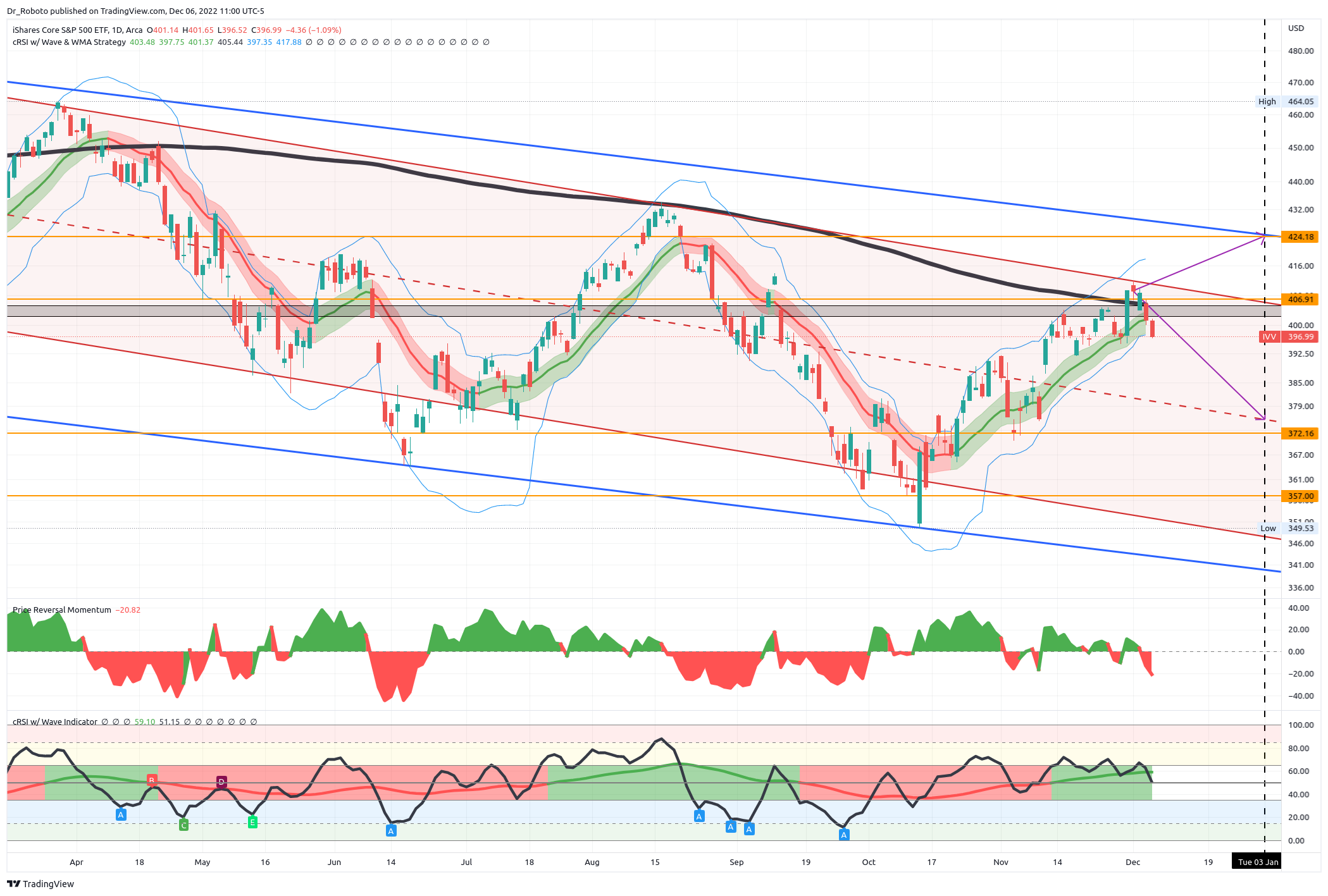 AMEX:IVV Chart Image by Dr_Roboto
