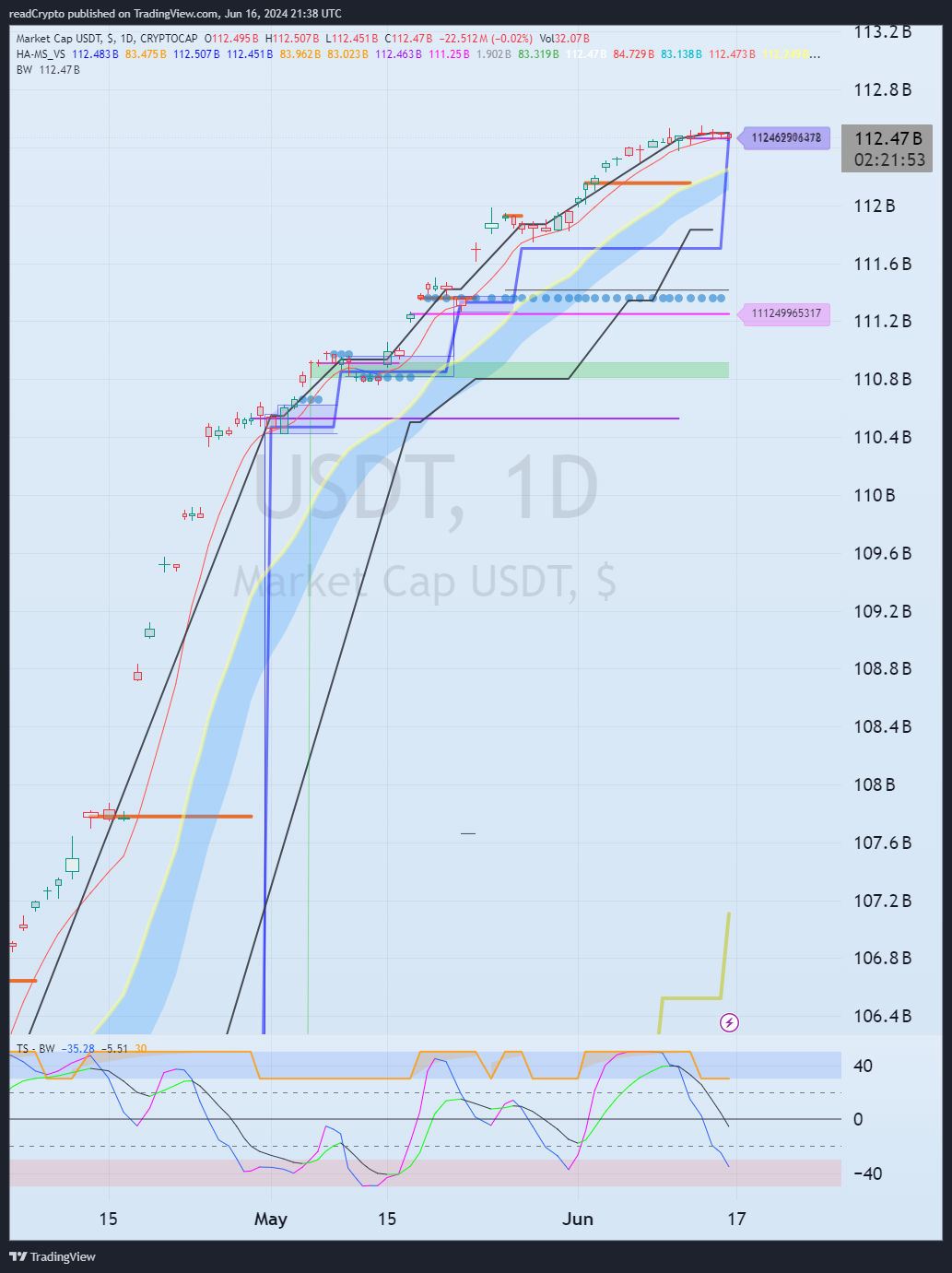 CRYPTOCAP:USDT Chart Image by readCrypto