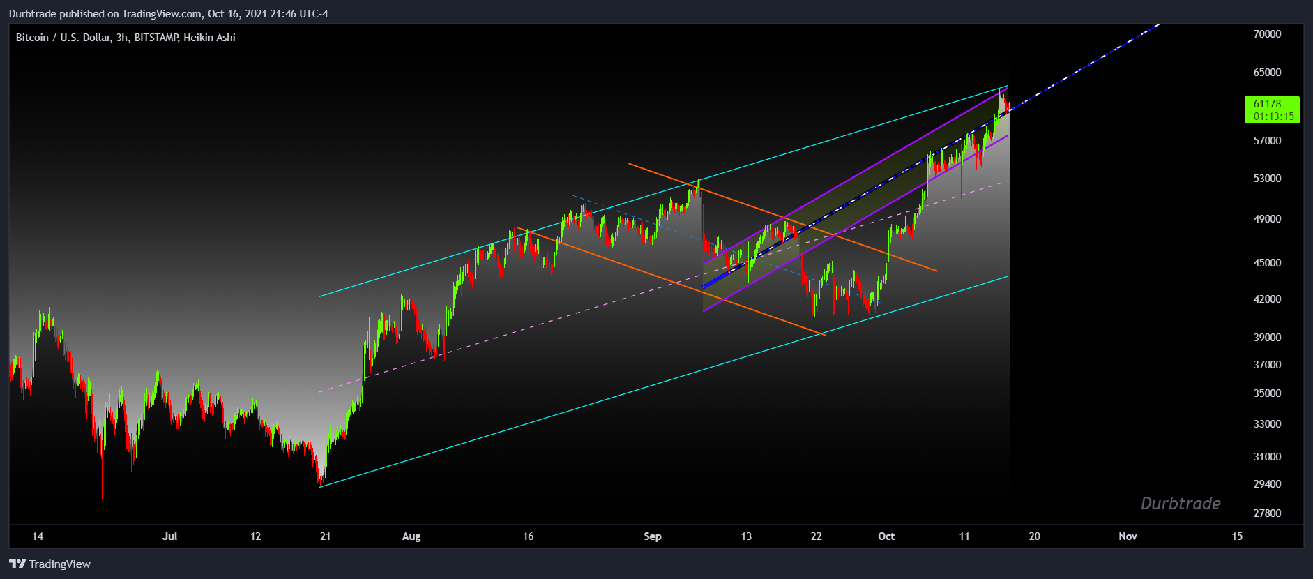 BITSTAMP:BTCUSD Chart Image by Durbtrade