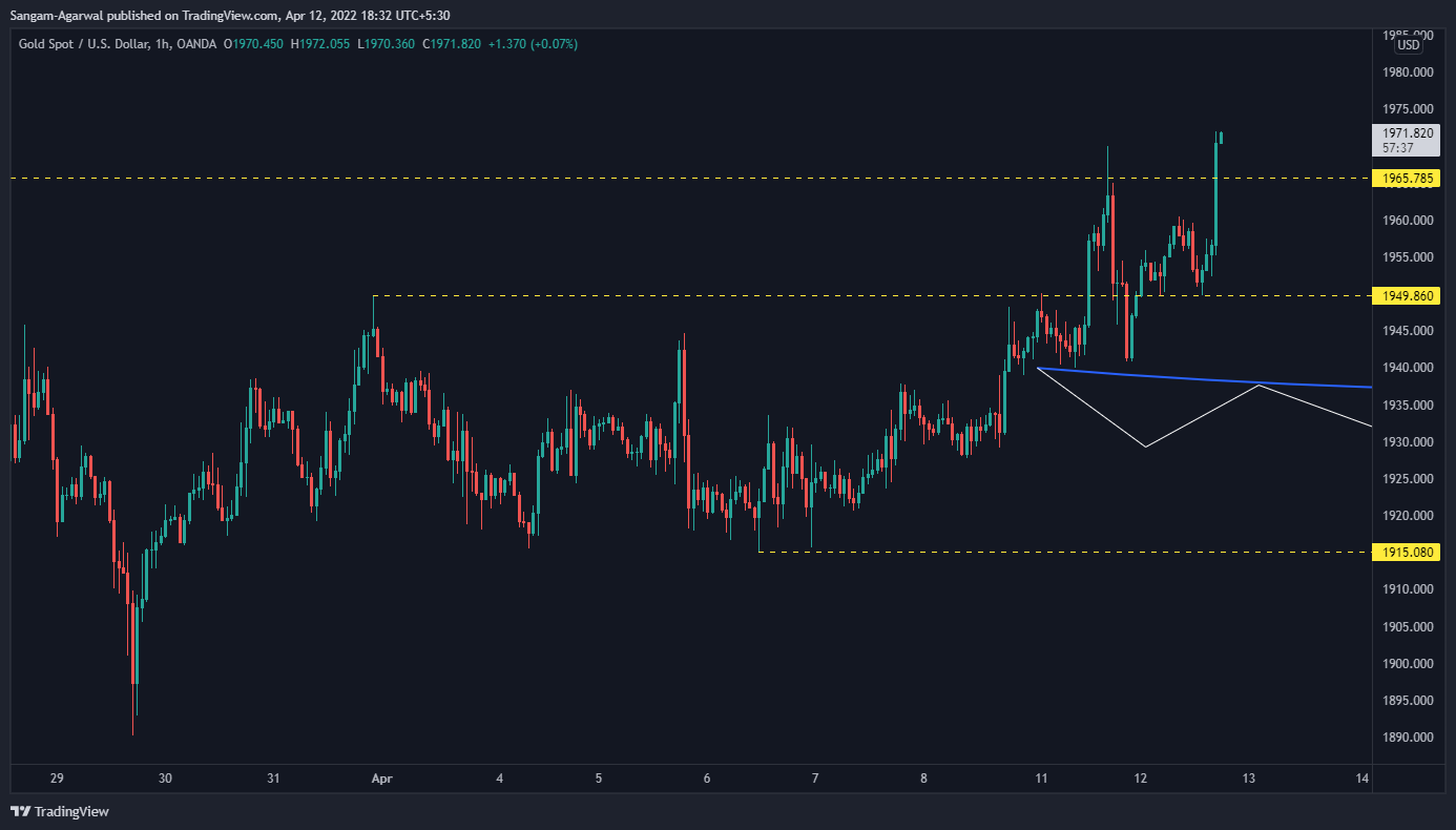 OANDA:XAUUSD Chart Image by Sangam-Agarwal