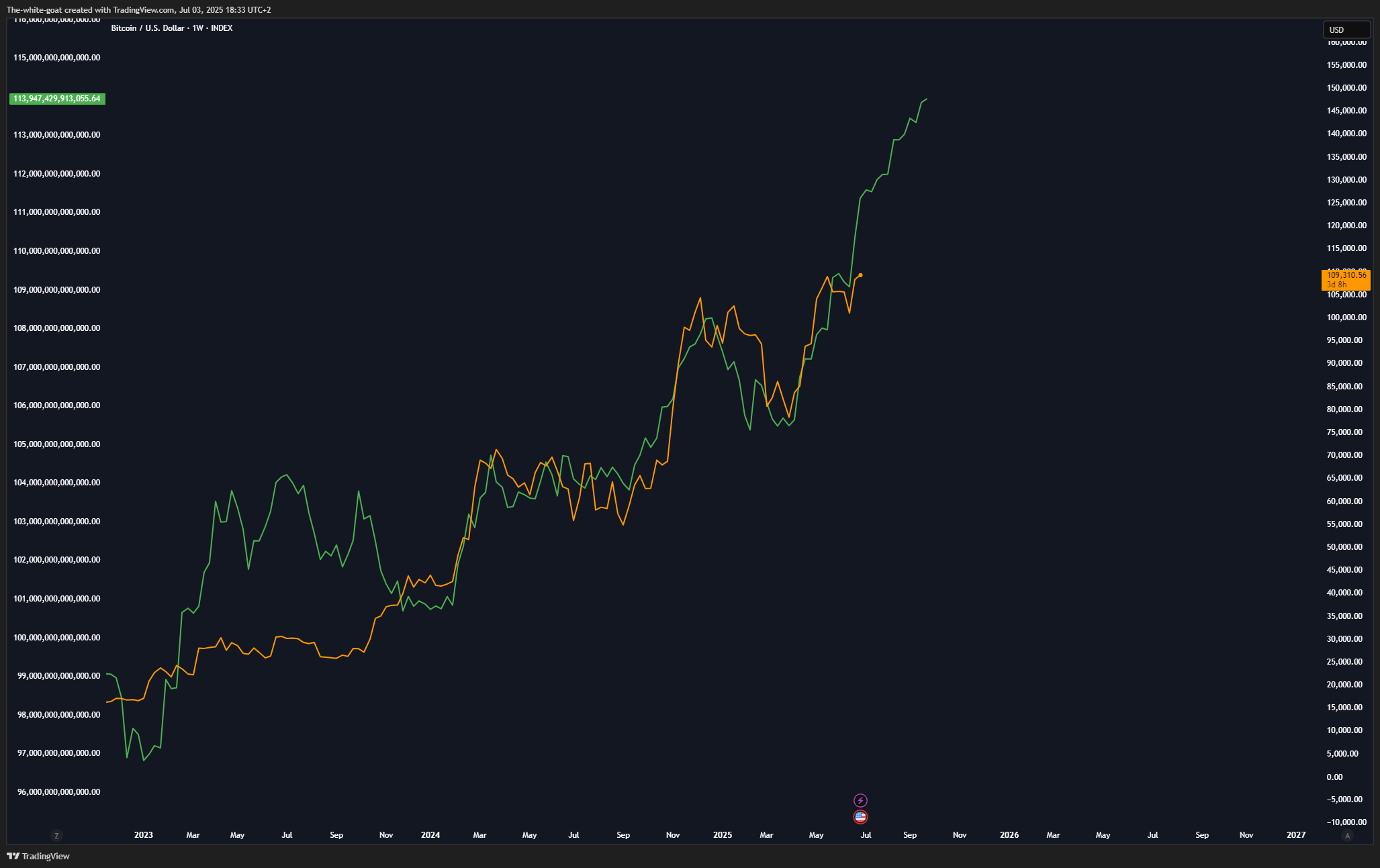 INDEX:BTCUSD Chart Image by The-white-goat