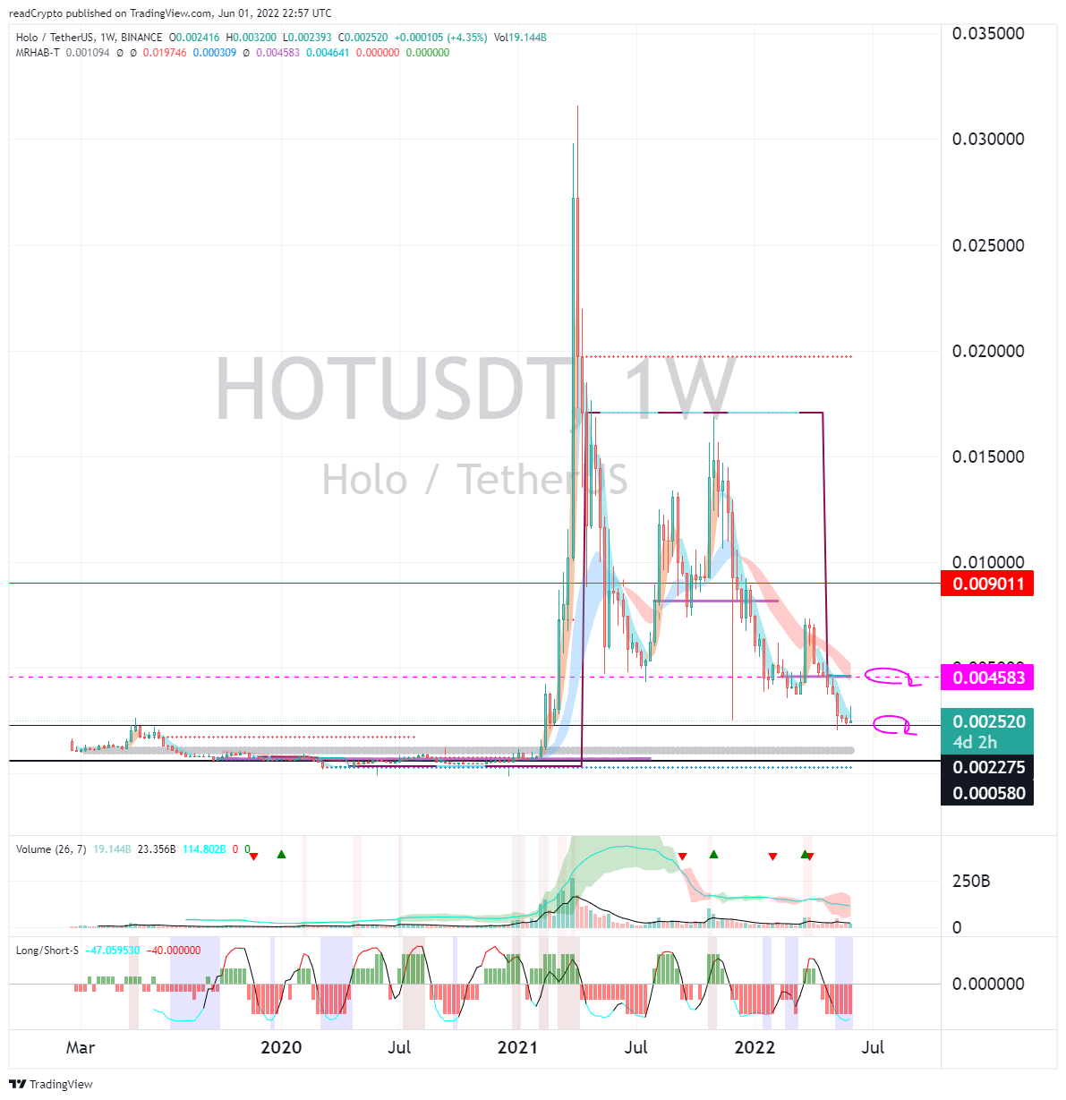 BINANCE:HOTUSDT Chart Image by readCrypto