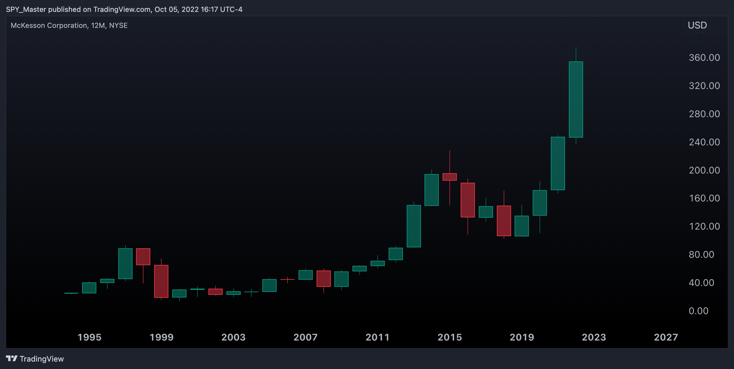 NYSE:MCK Chart Image by SpyMasterTrades