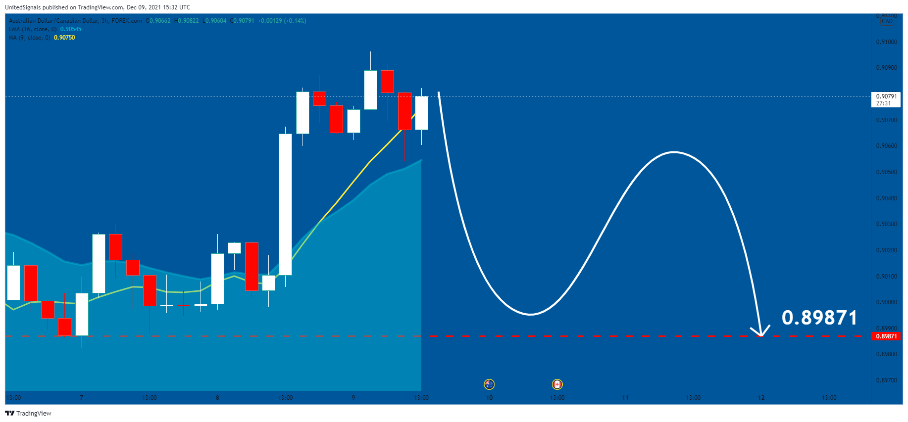 FOREXCOM:AUDCAD Chart Image by UnitedSignals