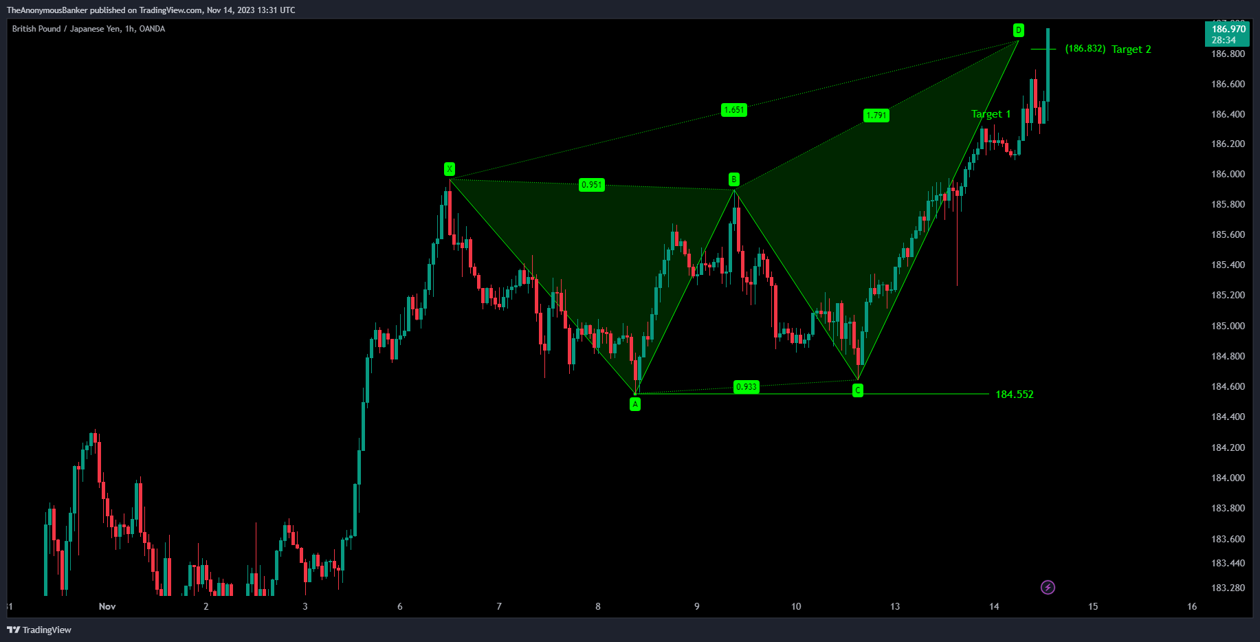 OANDA:GBPJPY Chart Image by TheAnonymousBanker